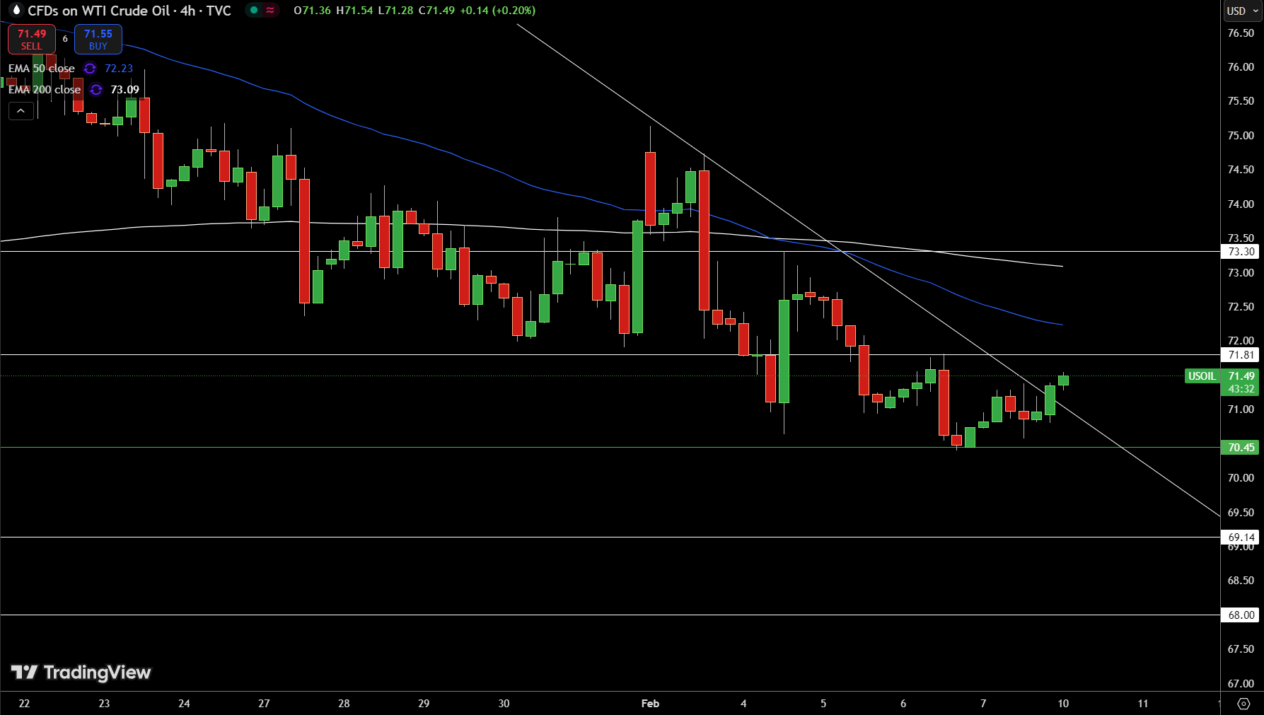 WTI Price Chart