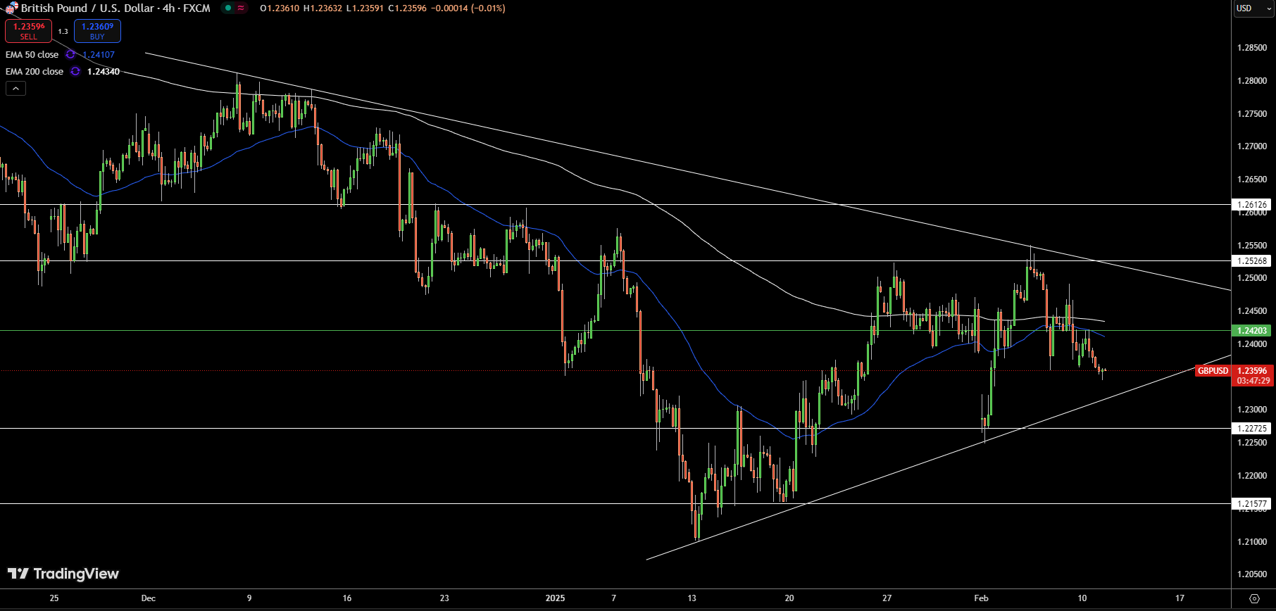 GBP/USD Price Chart - Source: Tradingview