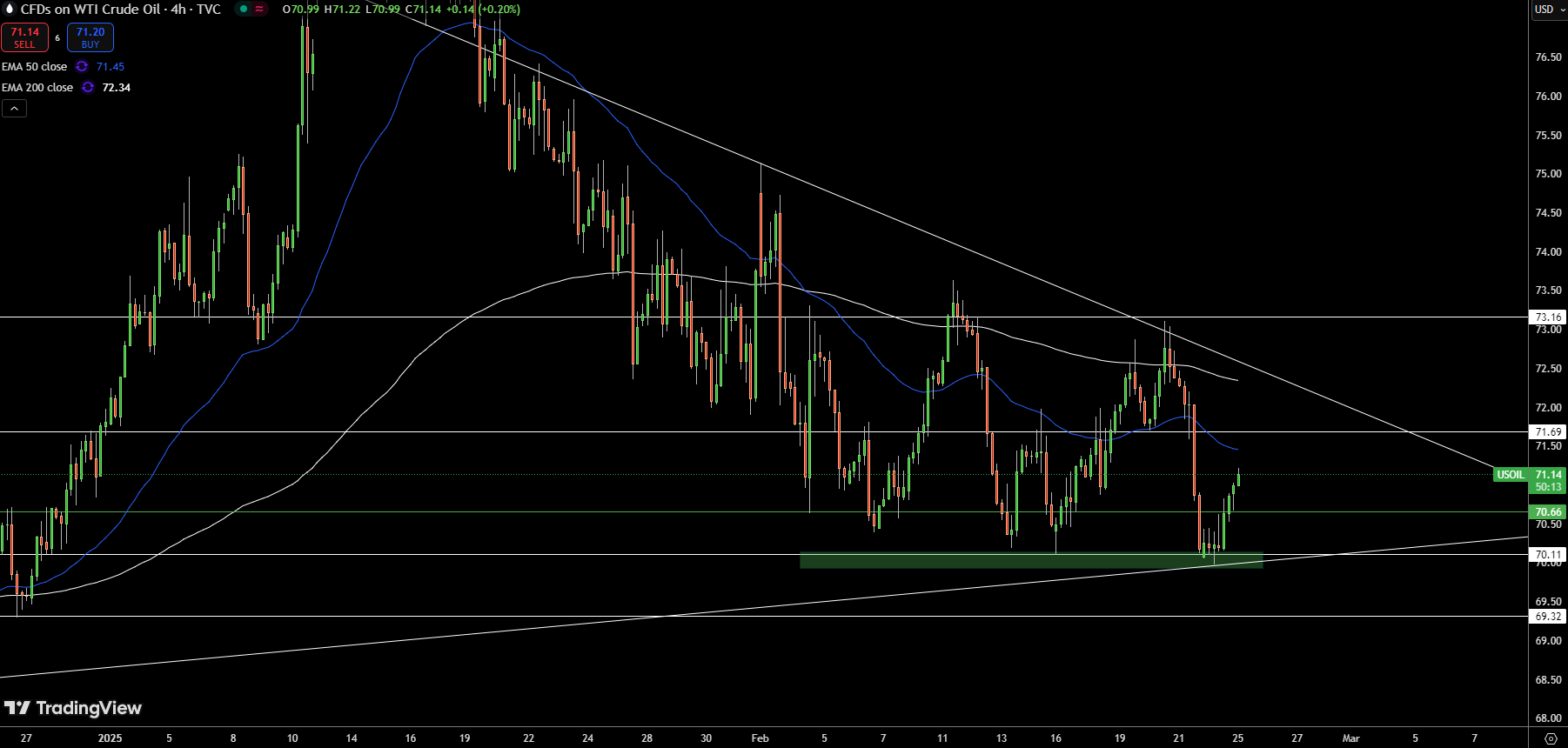 WTI Price Chart