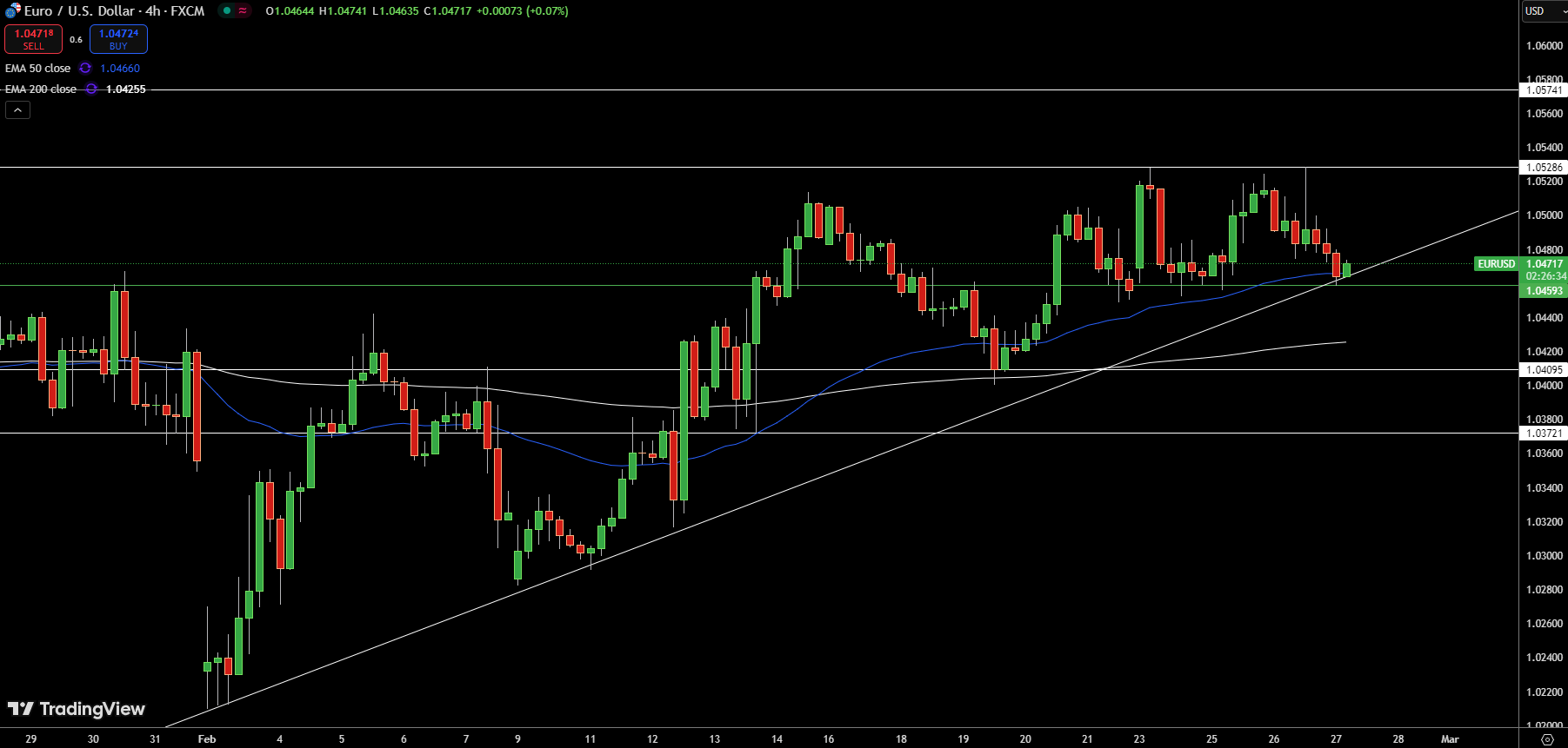 EUR/USD Price Chart - Source: Tradingview