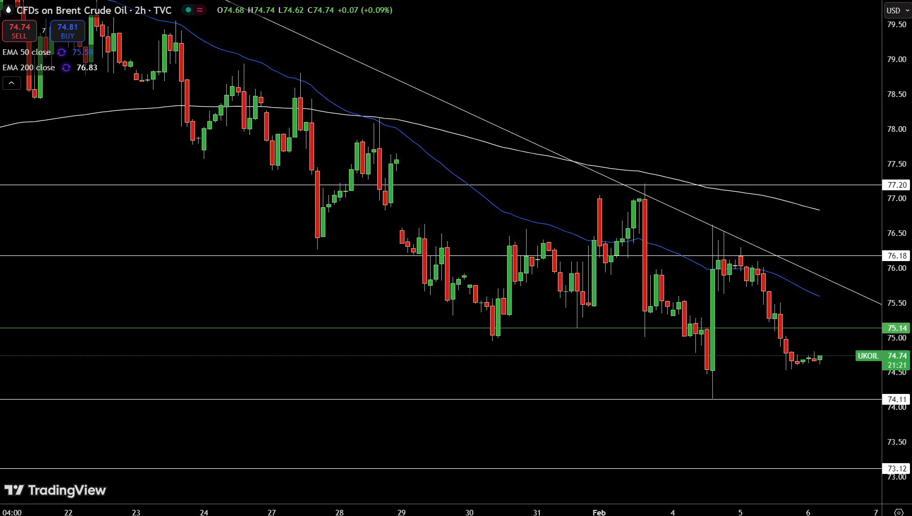 Brent Price Chart