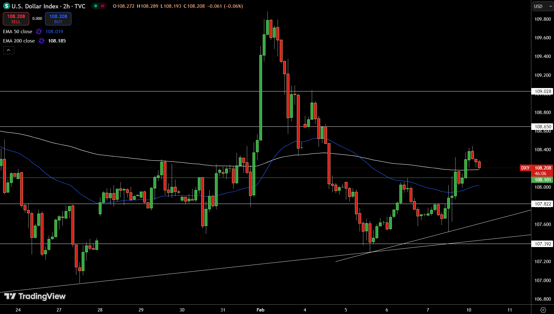 Dollar Index Price Chart - Source: Tradingview