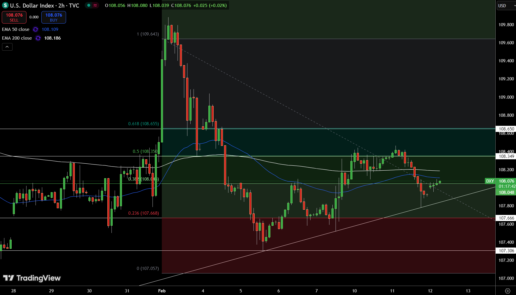 Dollar Index Price Chart - Source: Tradingview