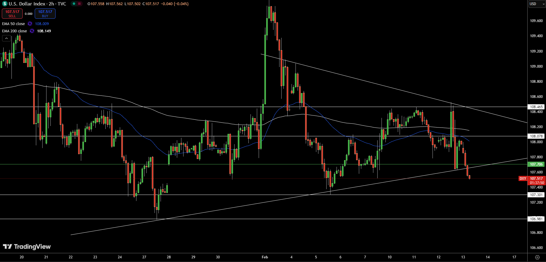 Dollar Index Price Chart - Source: Tradingview