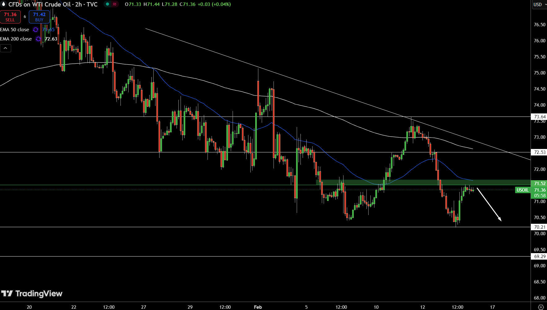 WTI Price Chart