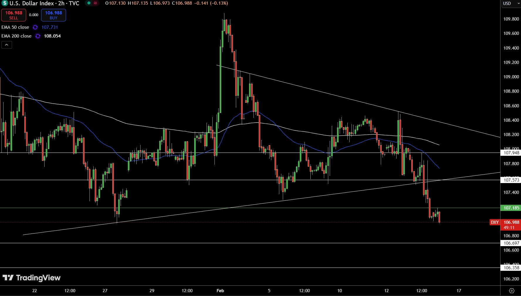 Dollar Index Price Chart - Source: Tradingview