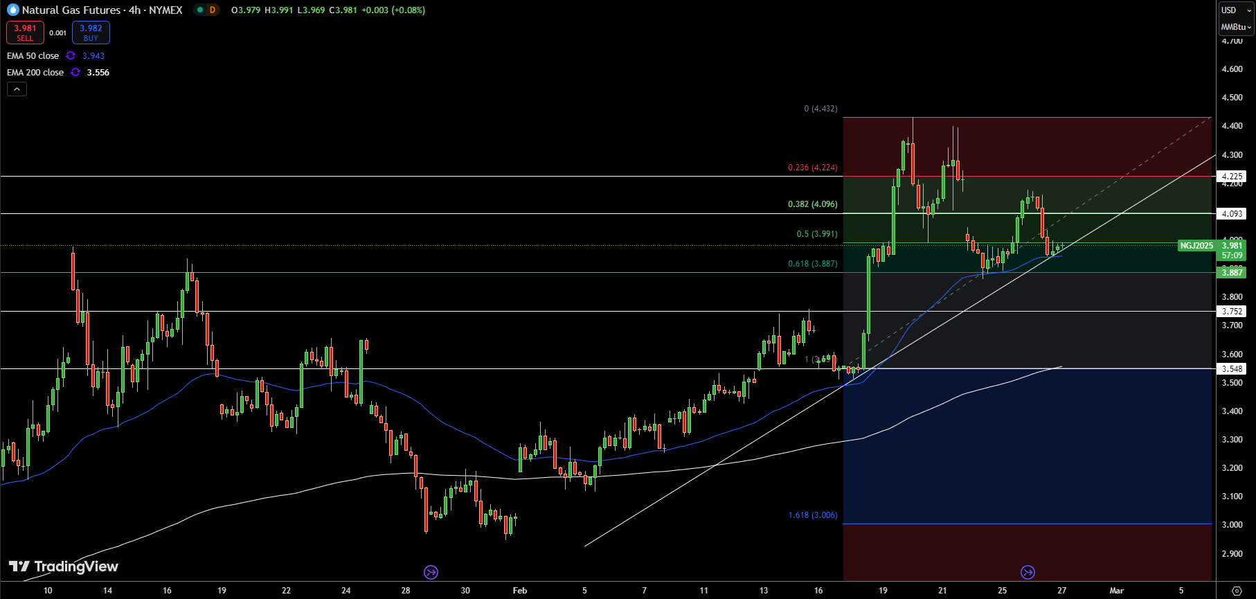 Natural Gas (NG) Price Chart