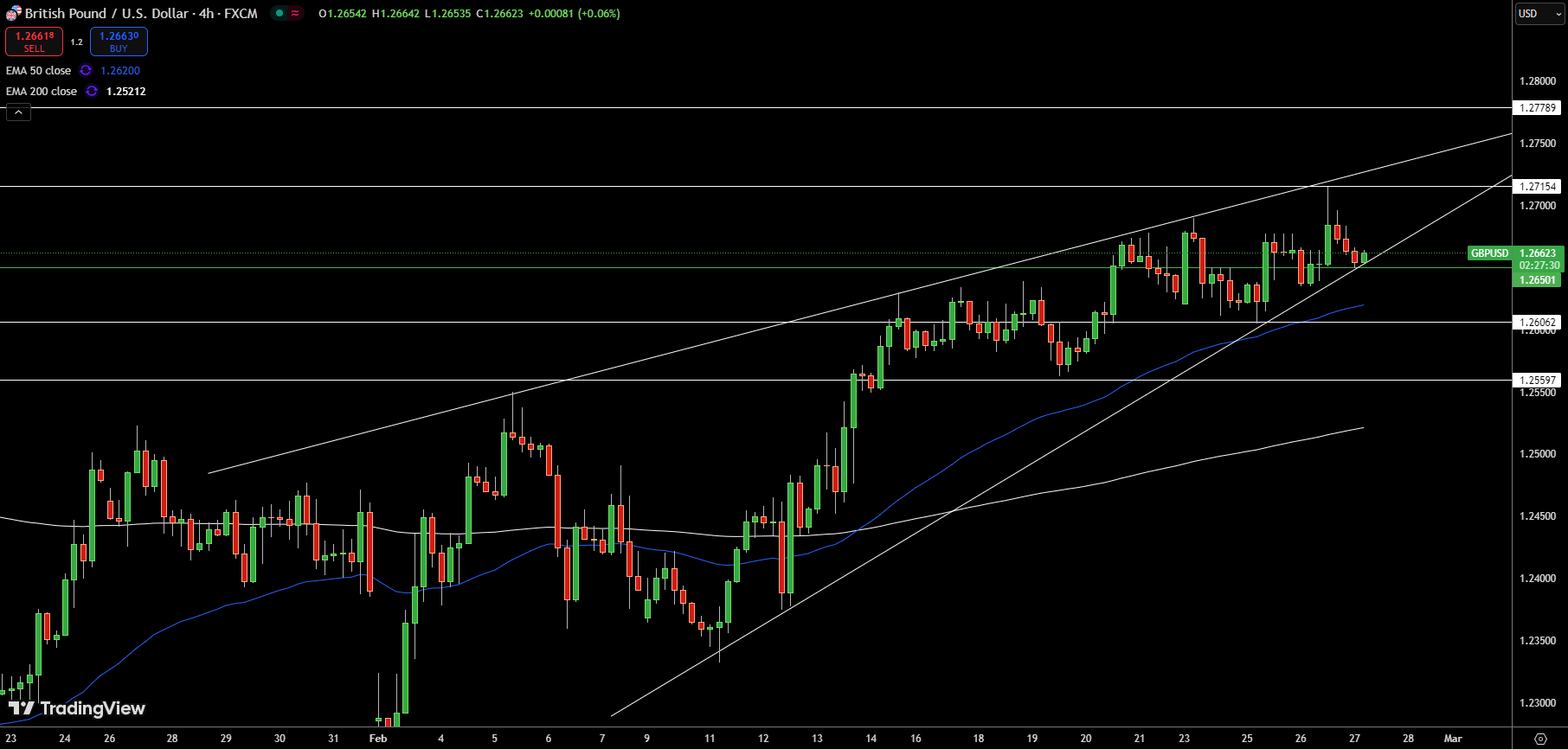 GBP/USD Price Chart - Source: Tradingview