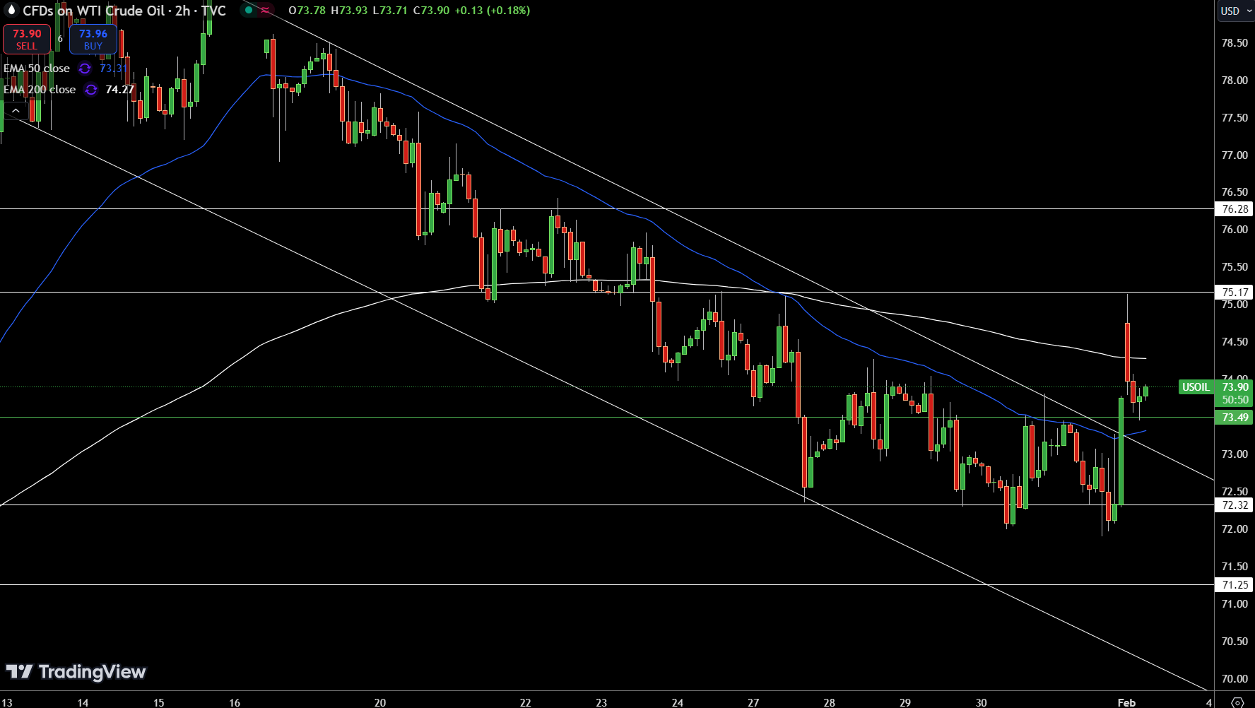 WTI Price Chart