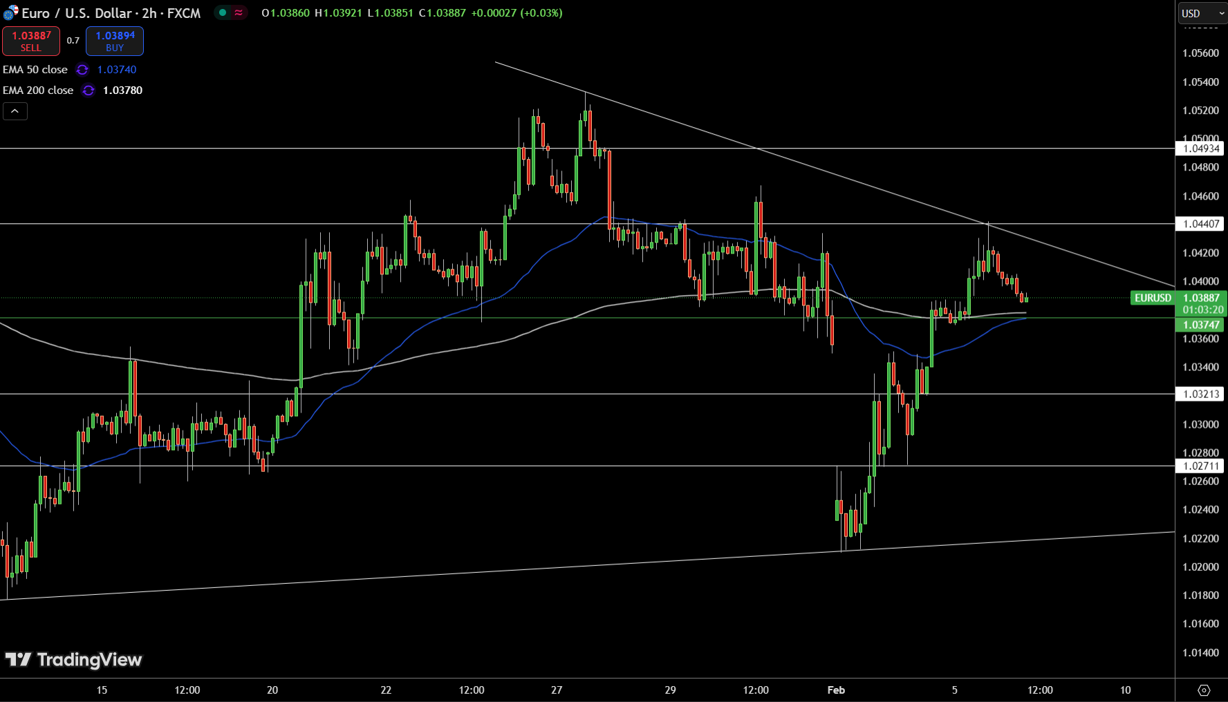 EUR/USD Price Chart - Source: Tradingview