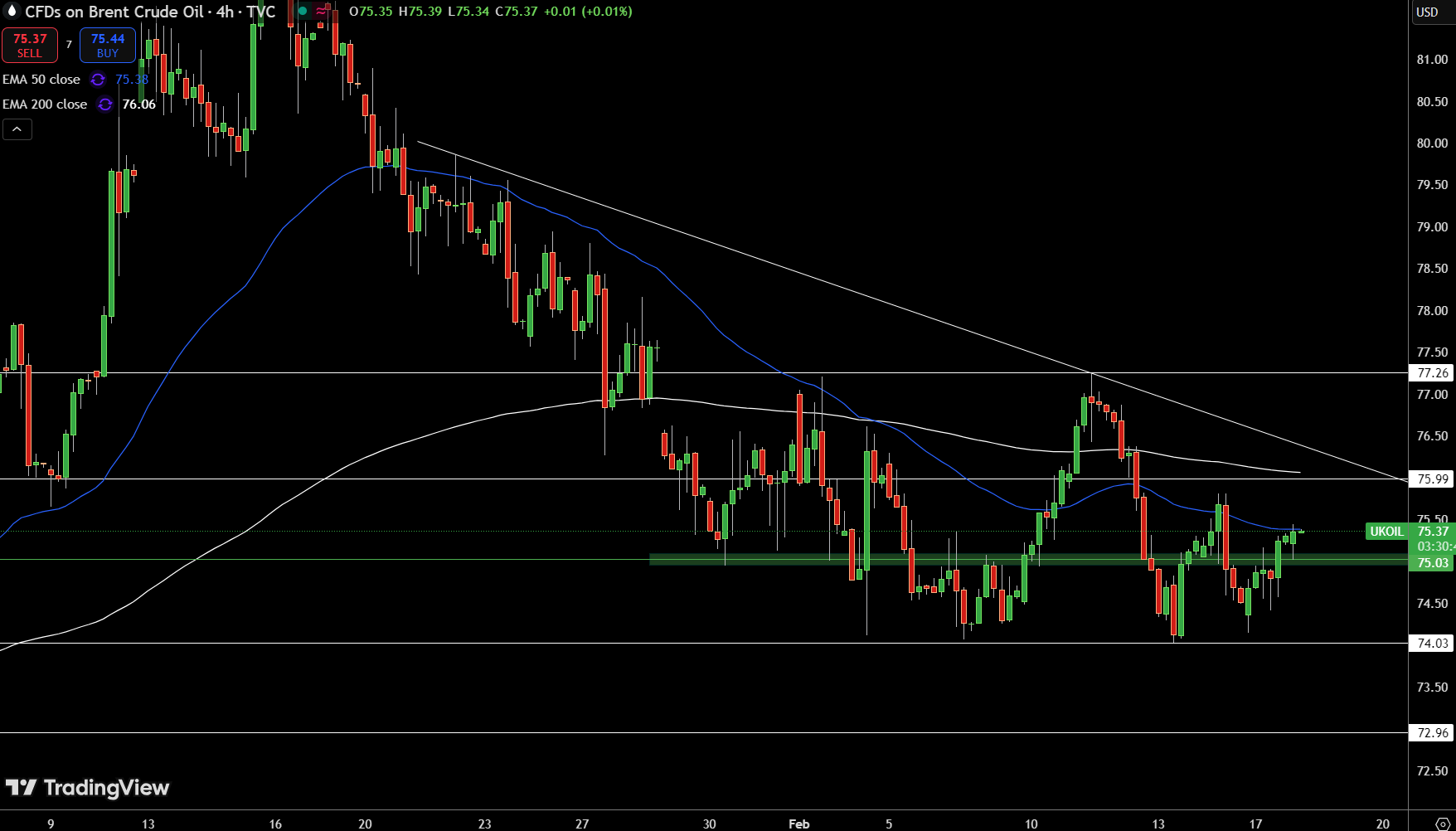 Brent Price Chart