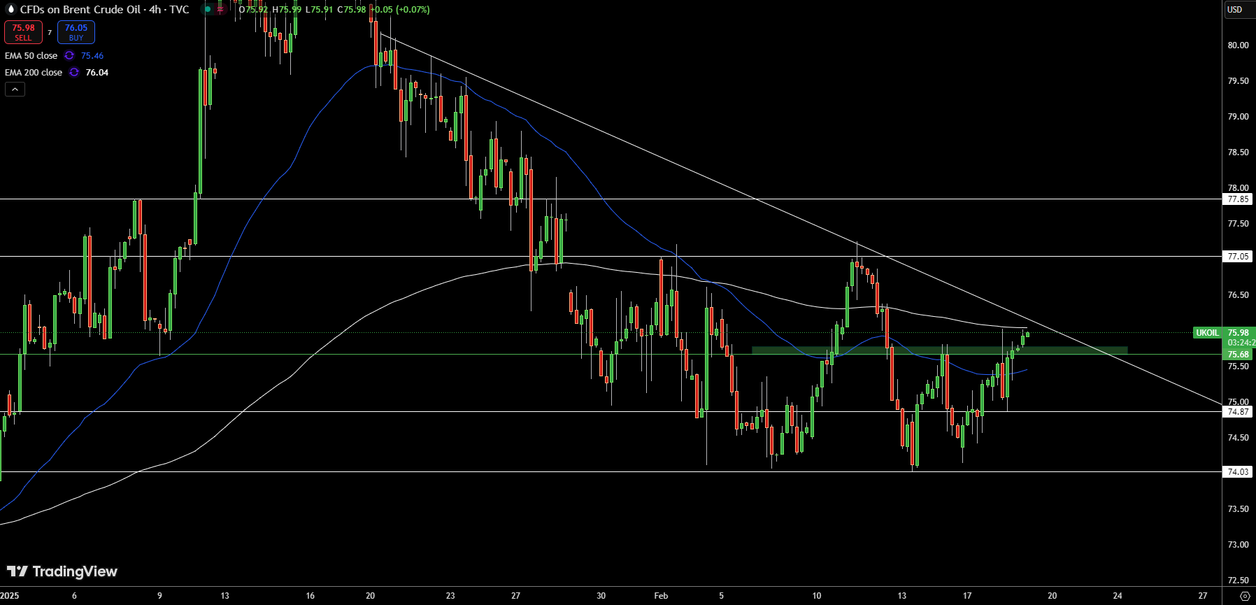 Brent Price Chart