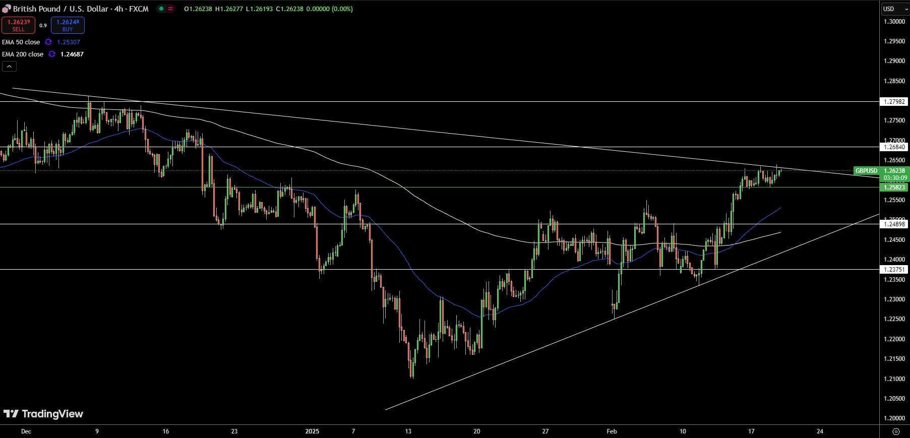 GBP/USD Price Chart - Source: Tradingview