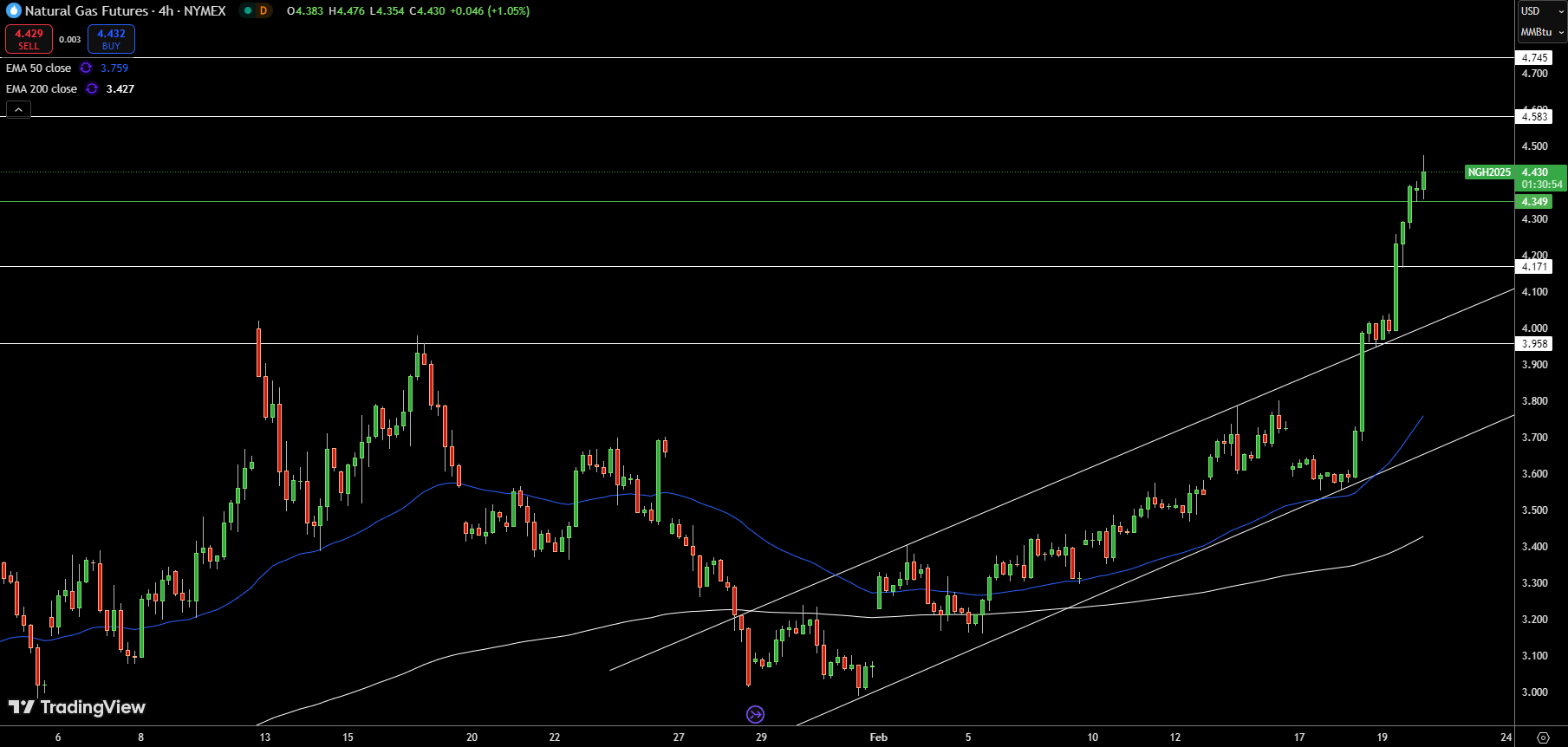 Natural Gas (NG) Price Chart