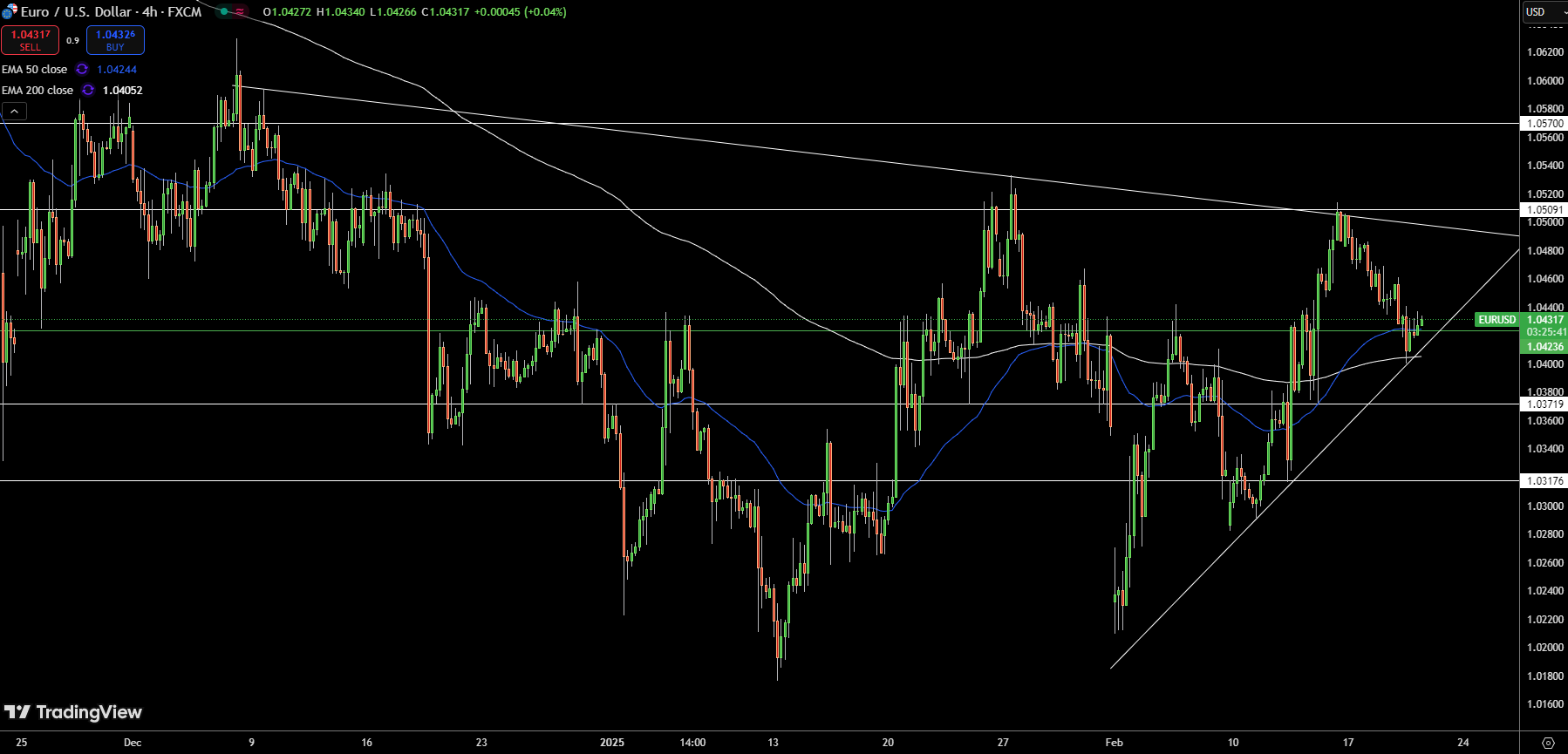 EUR/USD Price Chart - Source: Tradingview