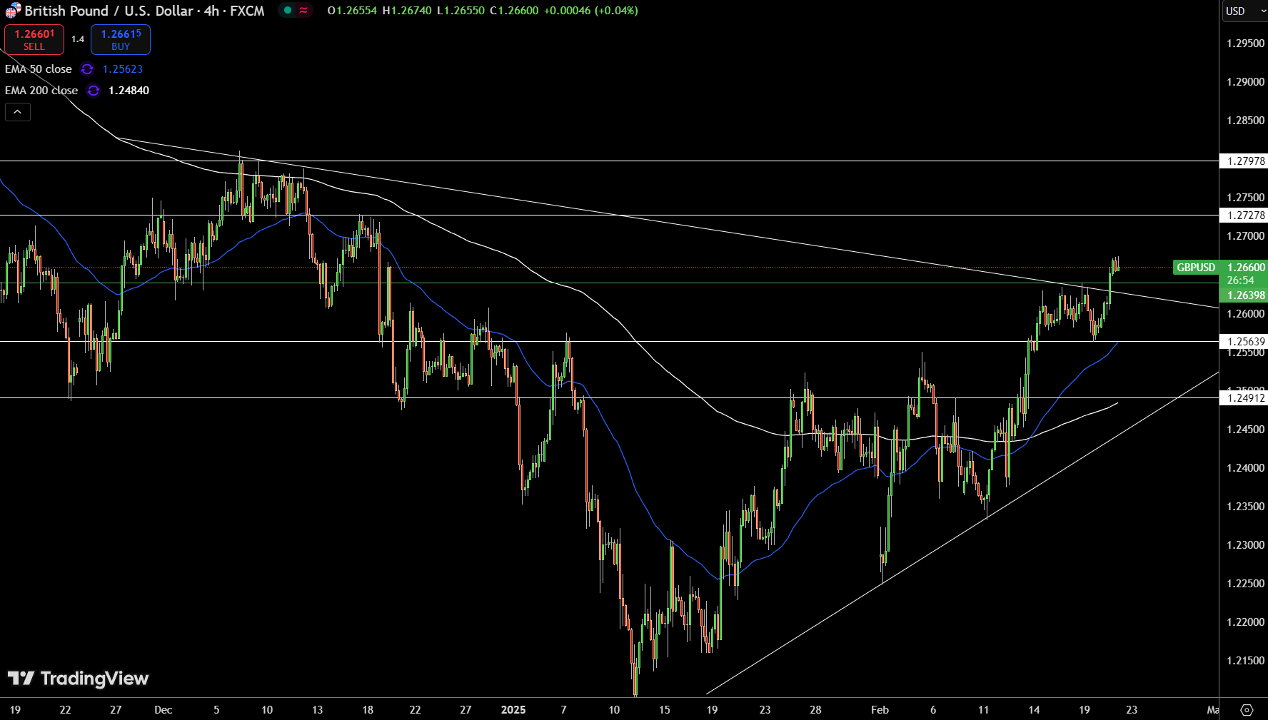 GBP/USD Price Chart - Source: Tradingview