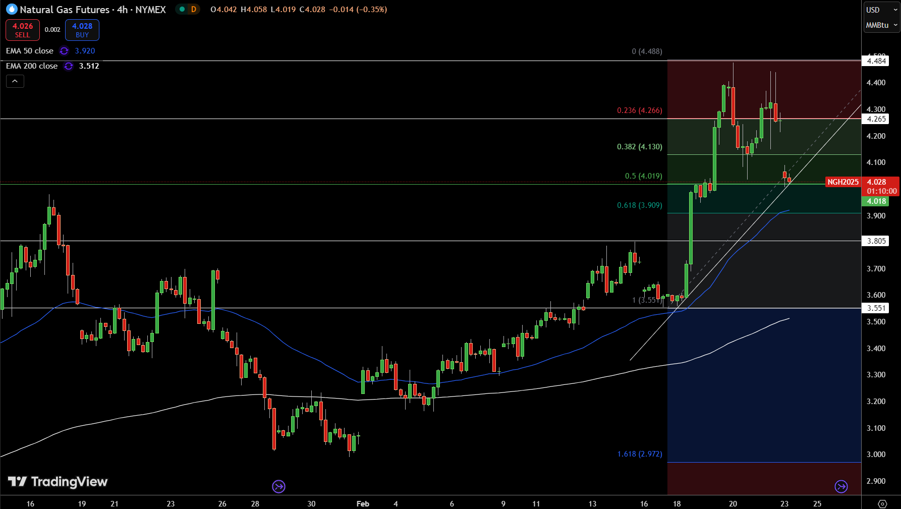 Natural Gas (NG) Price Chart