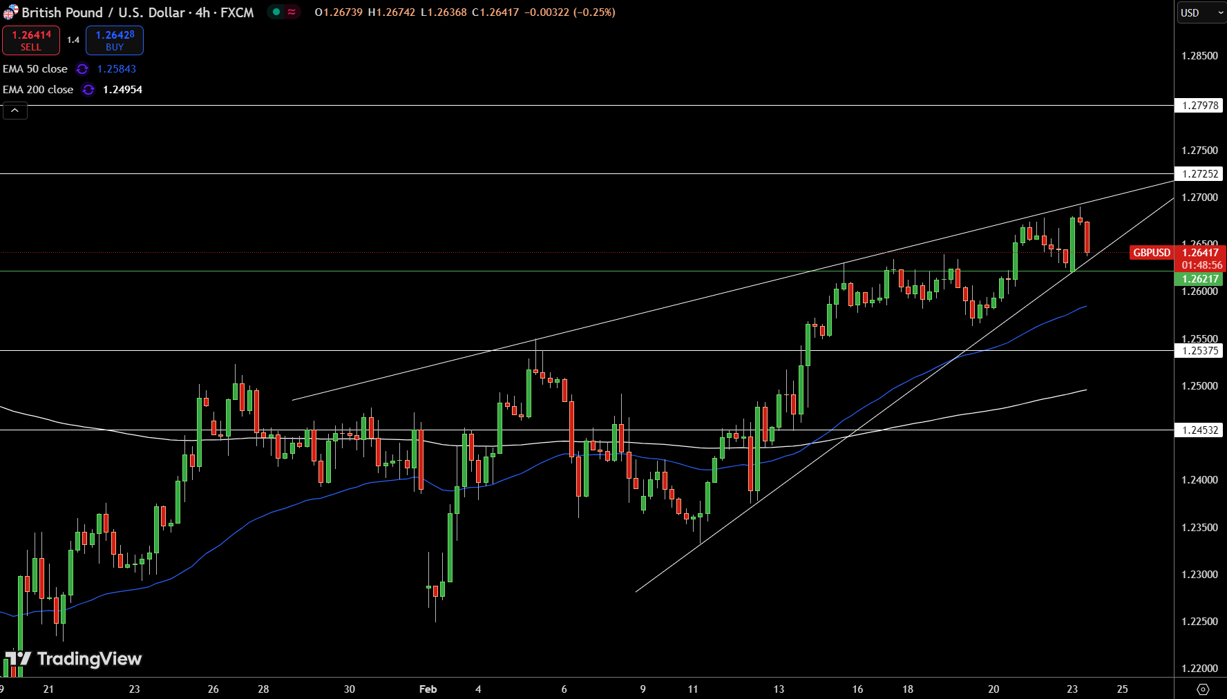 GBP/USD Price Chart - Source: Tradingview