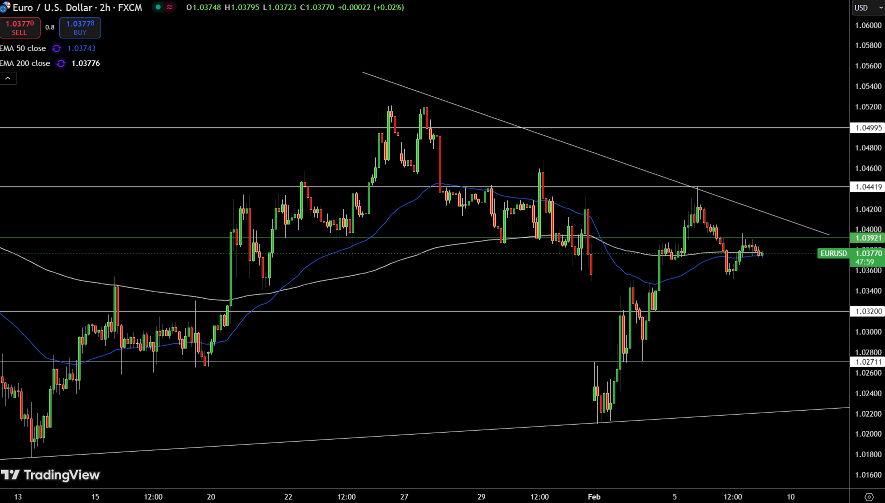 EUR/USD Price Chart - Source: Tradingview