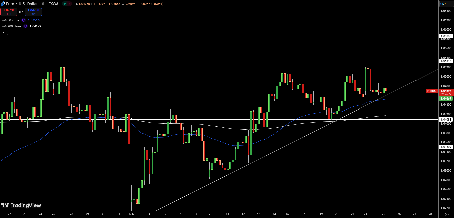 EUR/USD Price Chart - Source: Tradingview