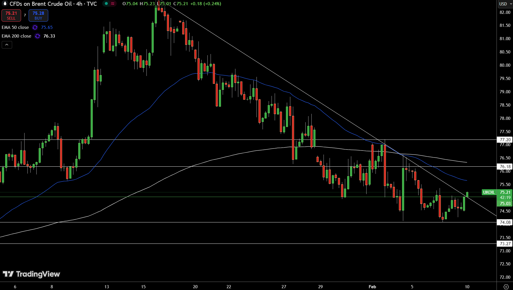 Brent Price Chart