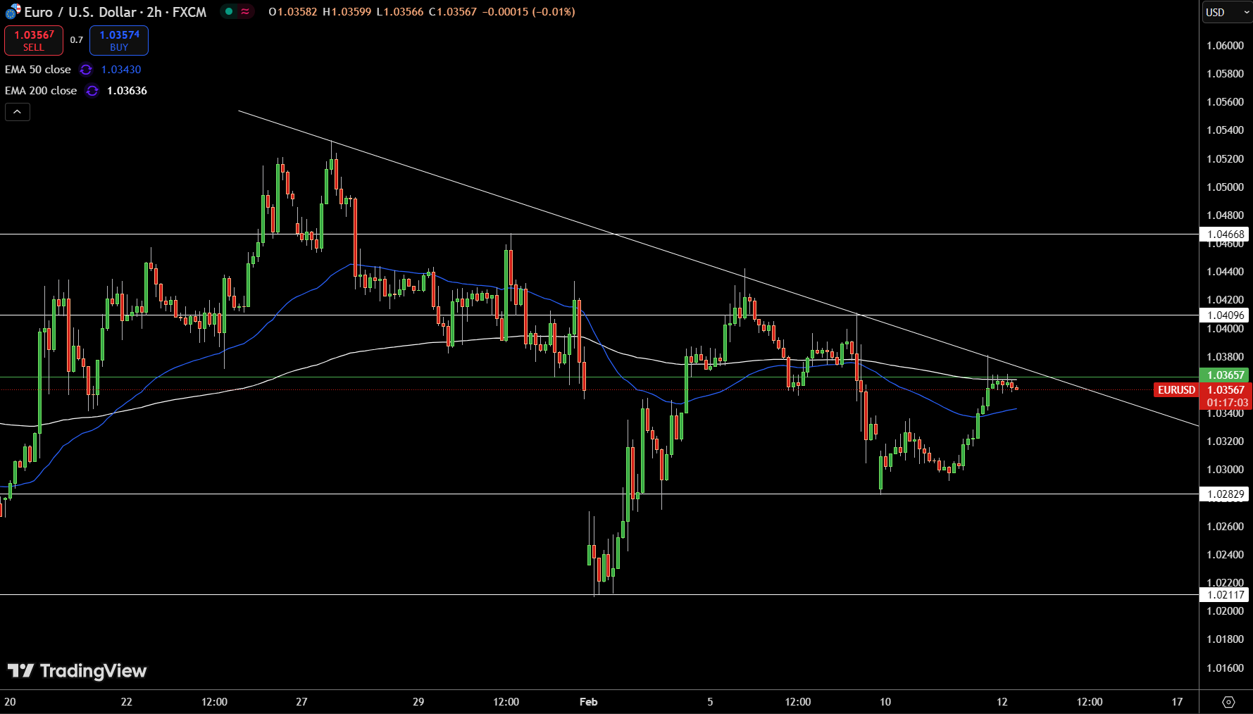 EUR/USD Price Chart - Source: Tradingview