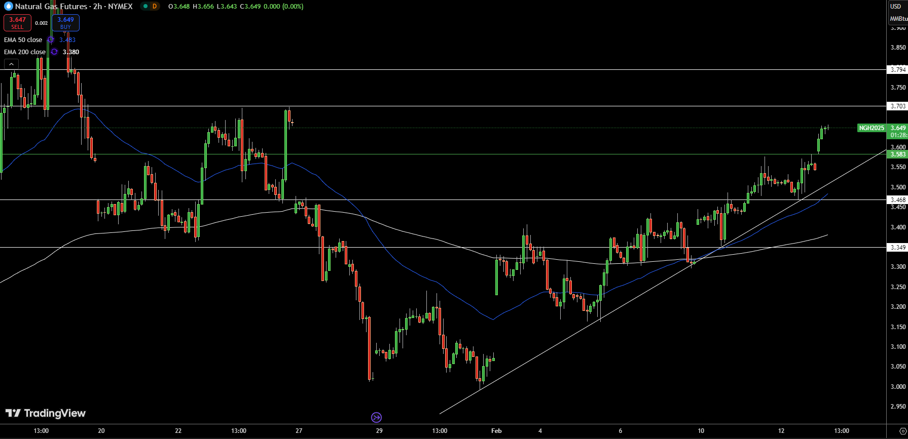 Natural Gas (NG) Price Chart