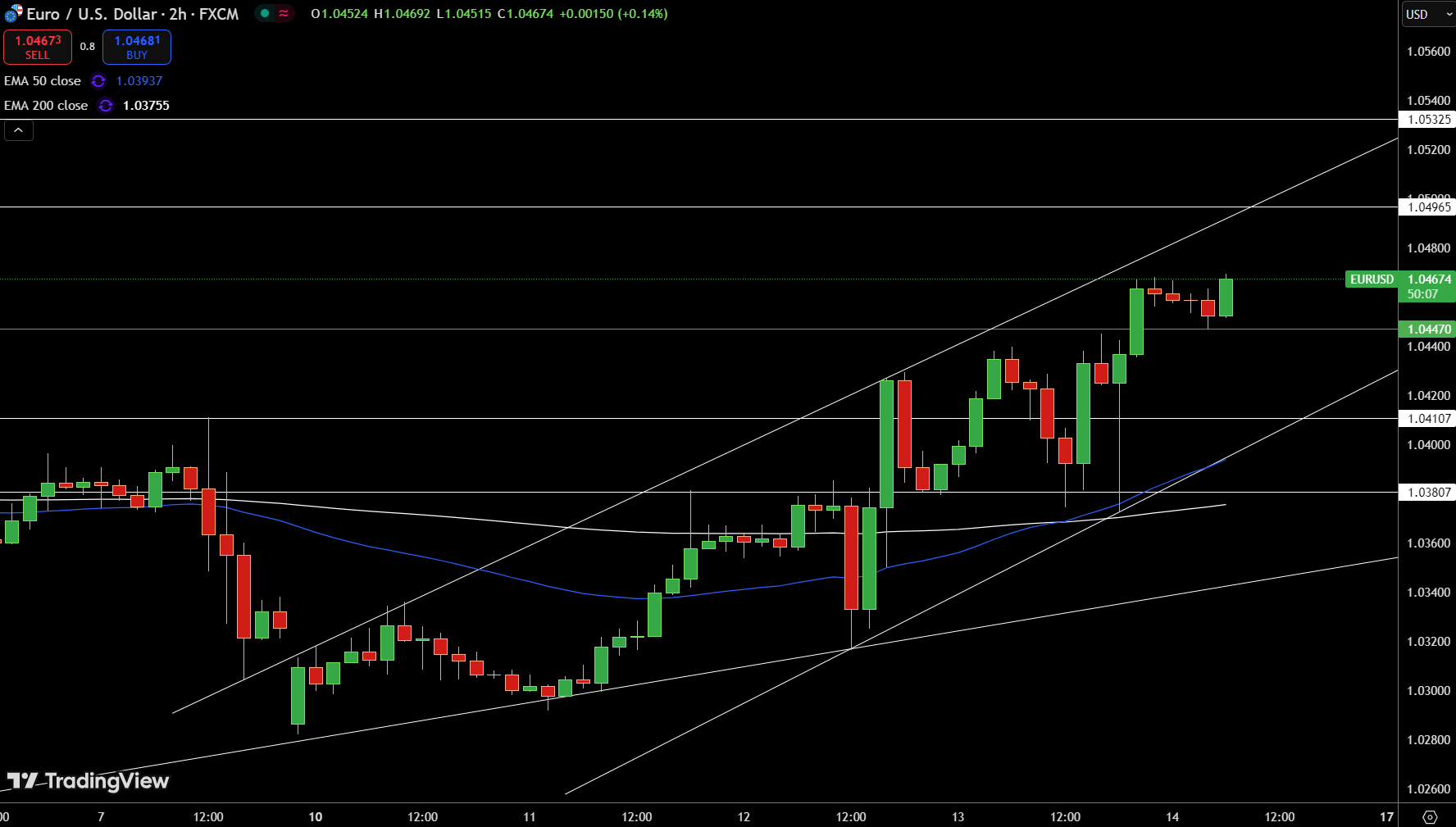 Gráfico de Precios del EUR/USD - Fuente: Tradingview