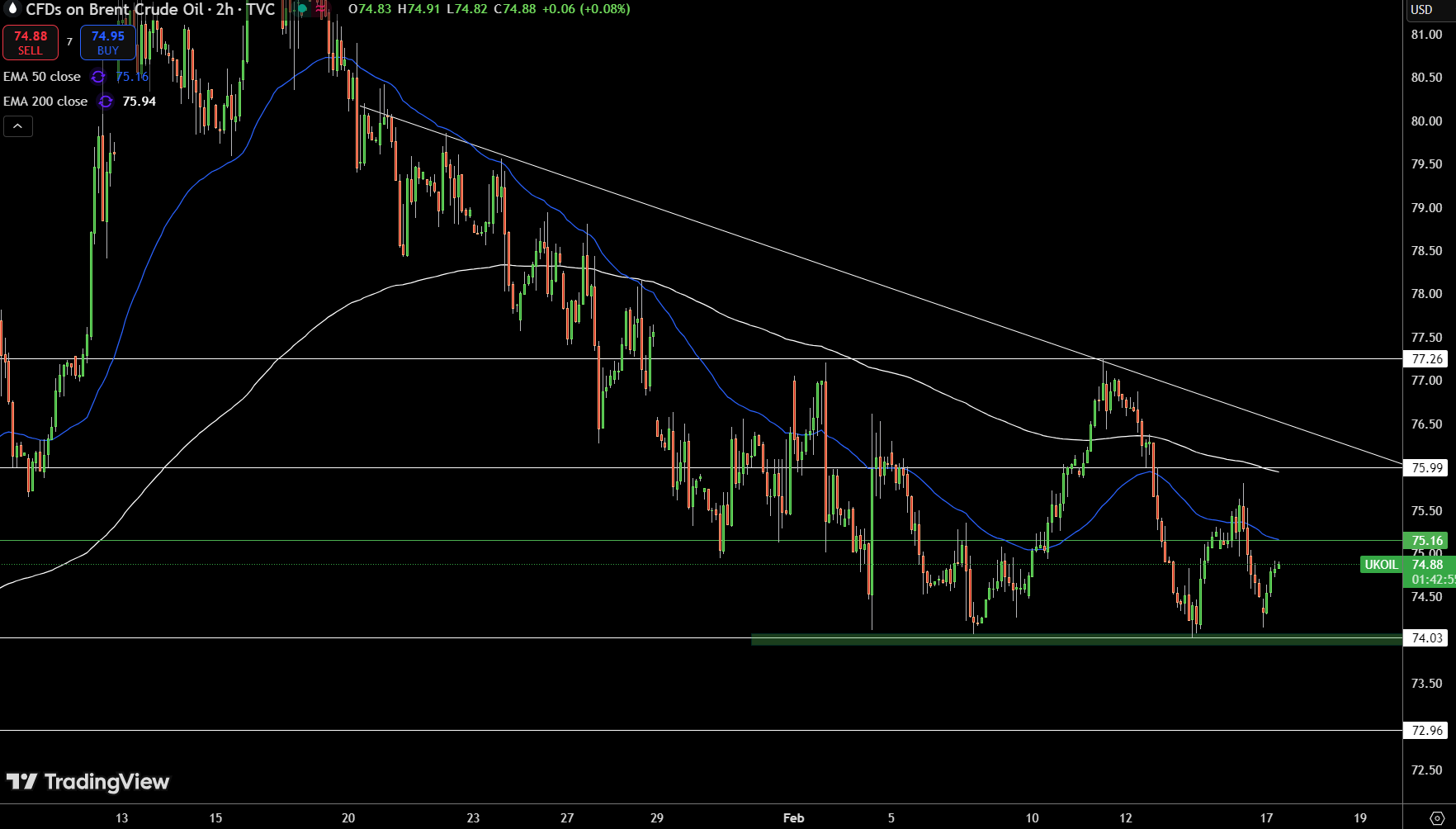 Brent Price Chart