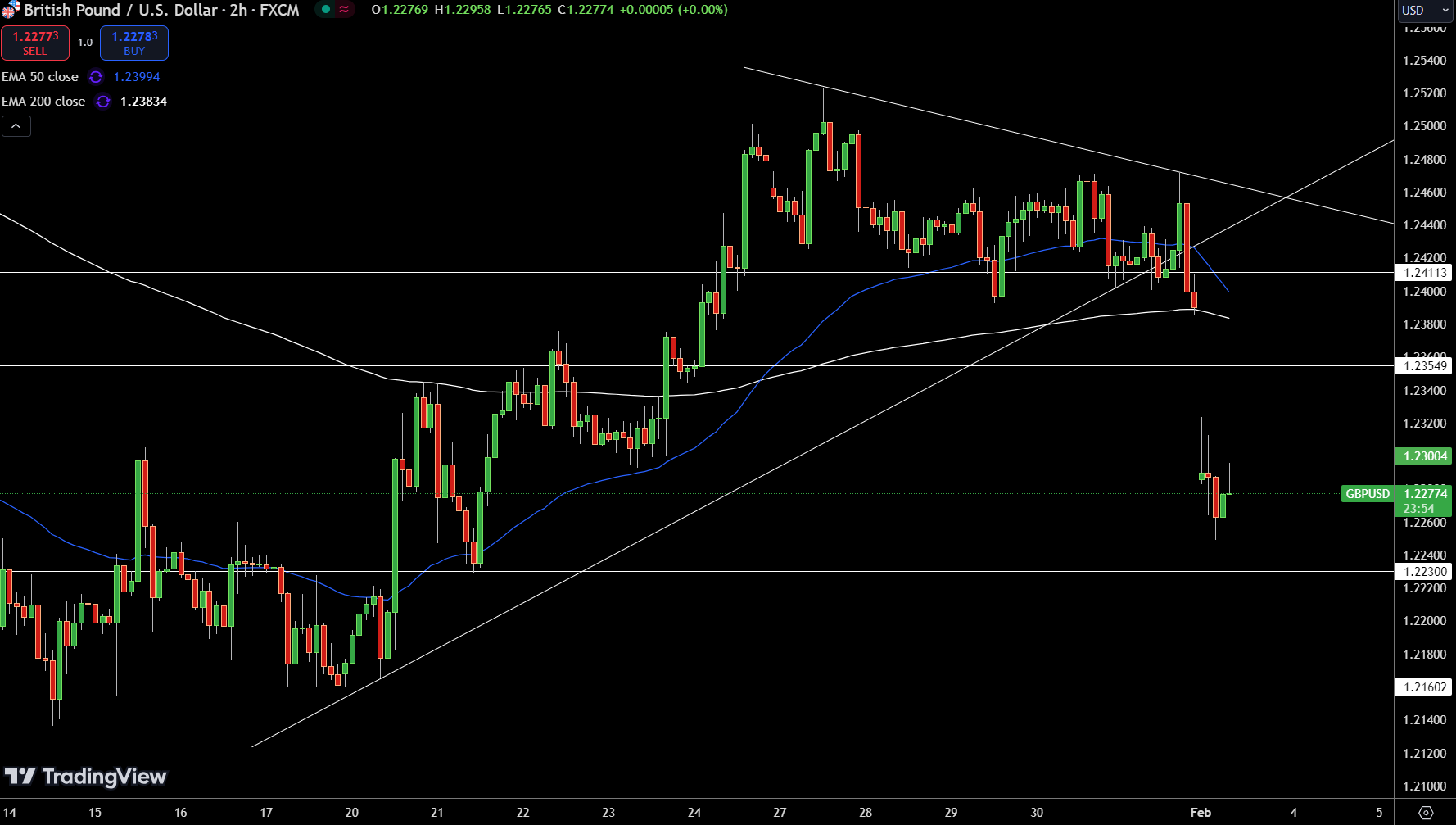 GBP/USD Price Chart - Source: Tradingview