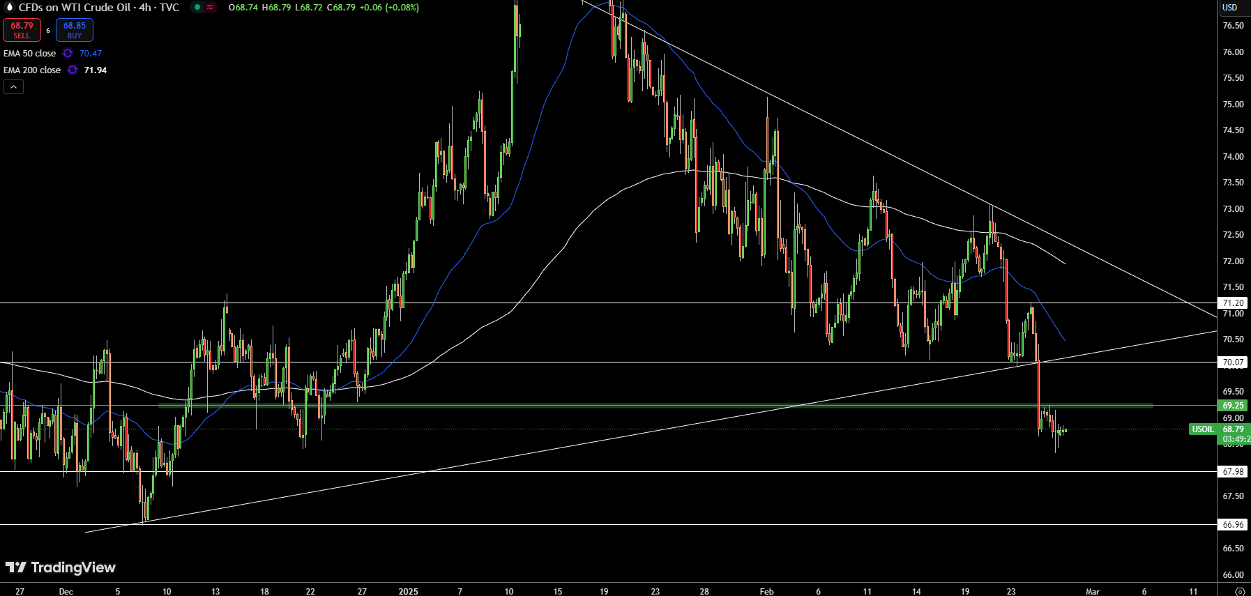 WTI Price Chart