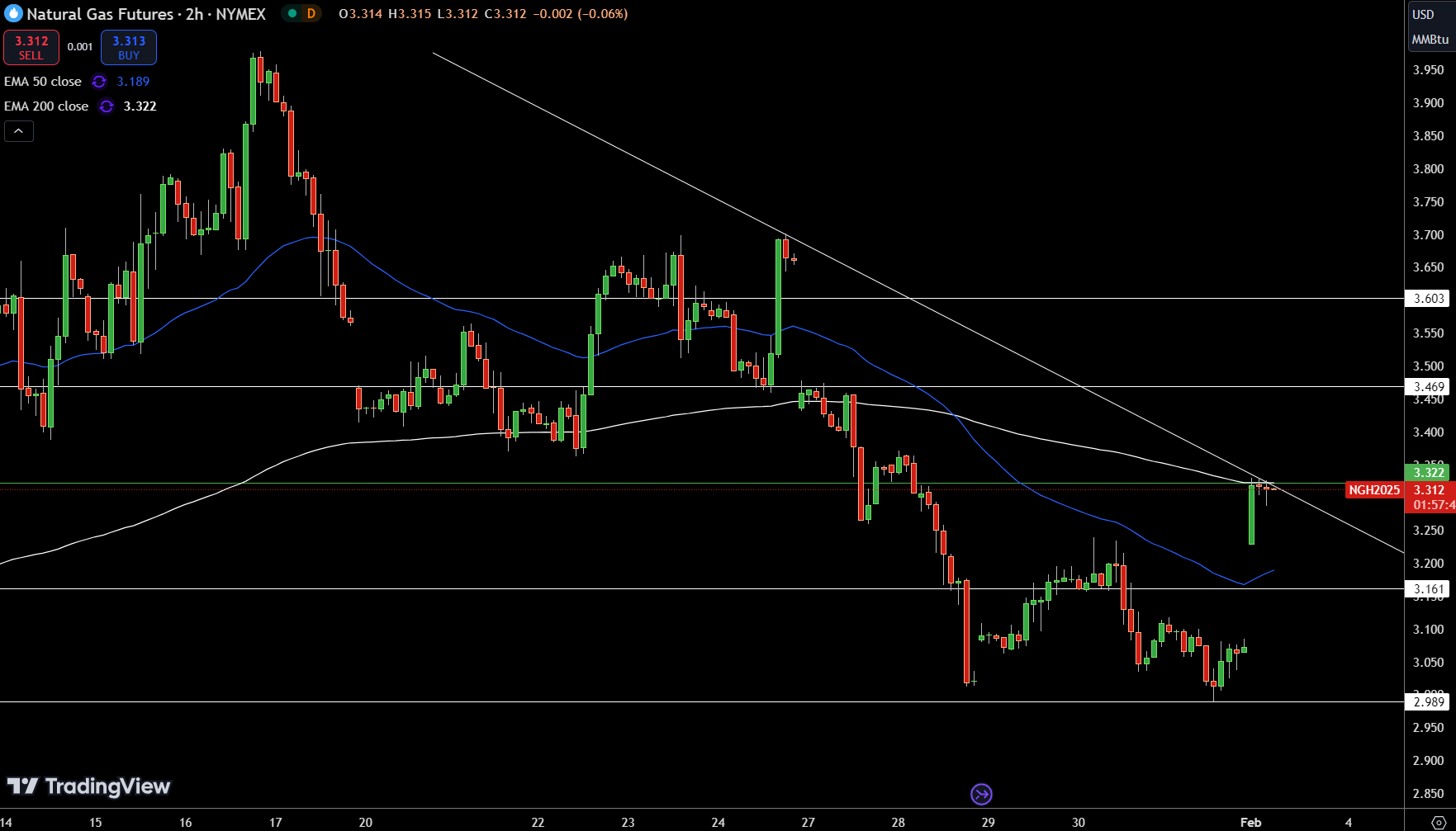 Natural Gas (NG) Price Chart