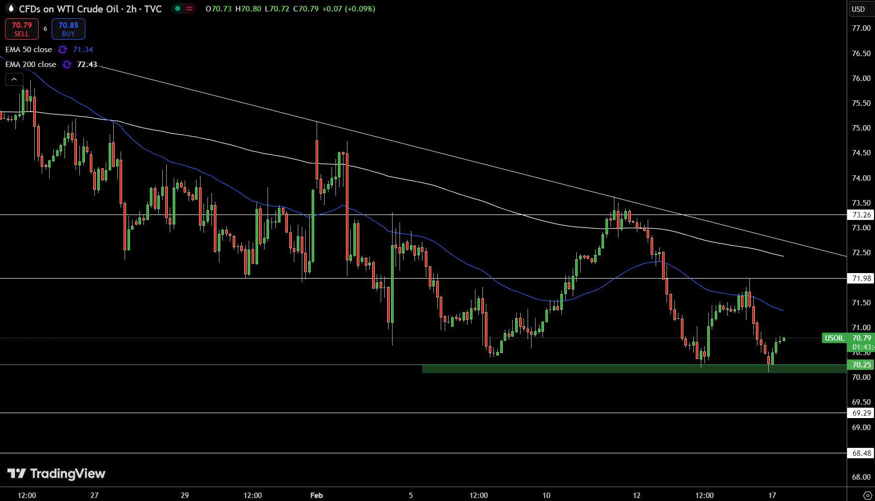 WTI Price Chart