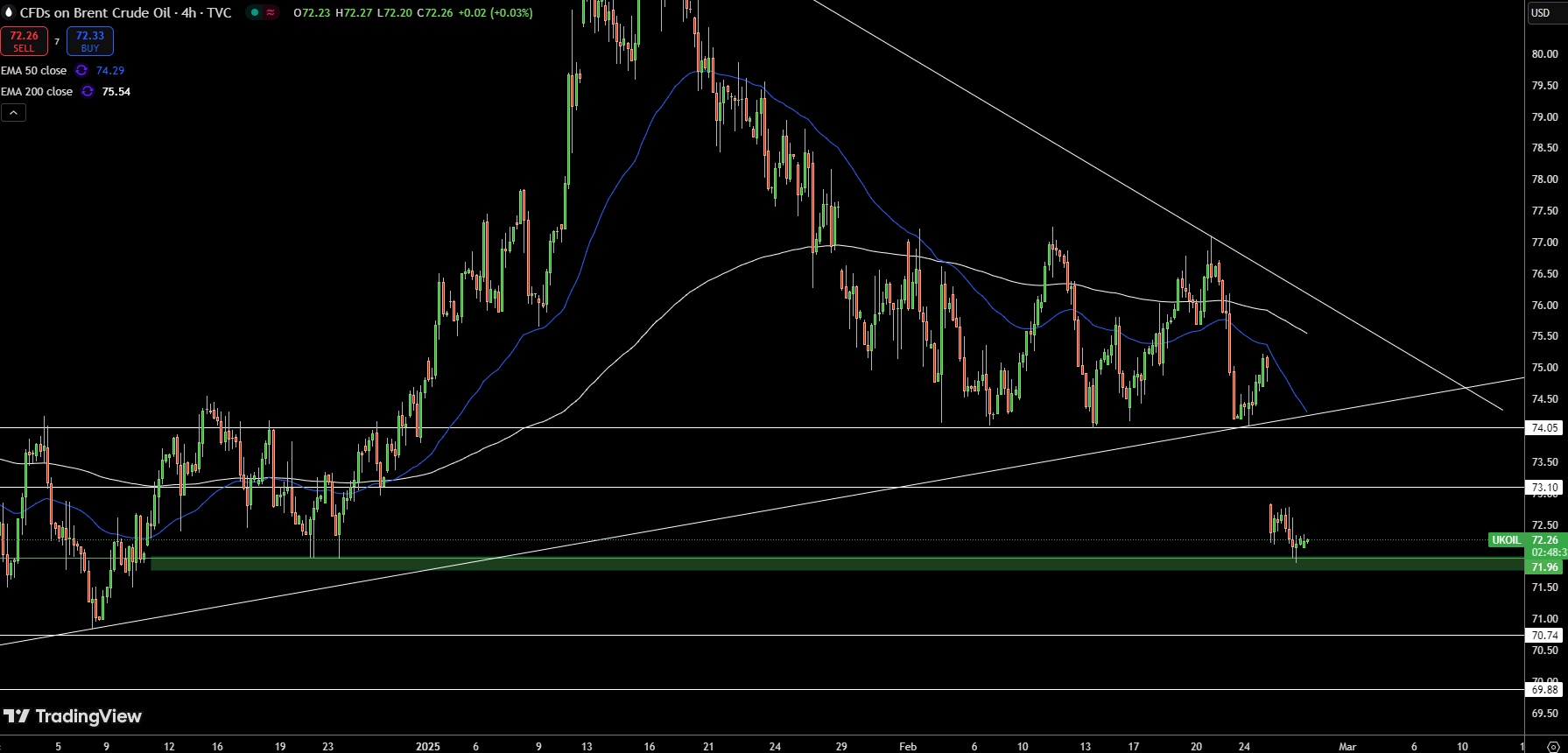 Brent Price Chart