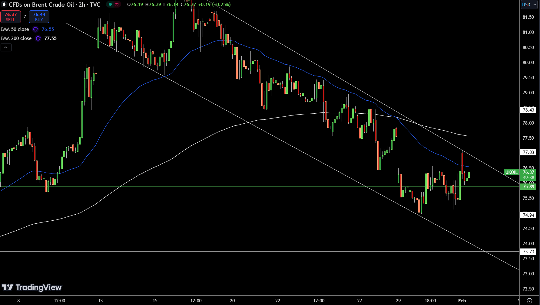 Brent Price Chart