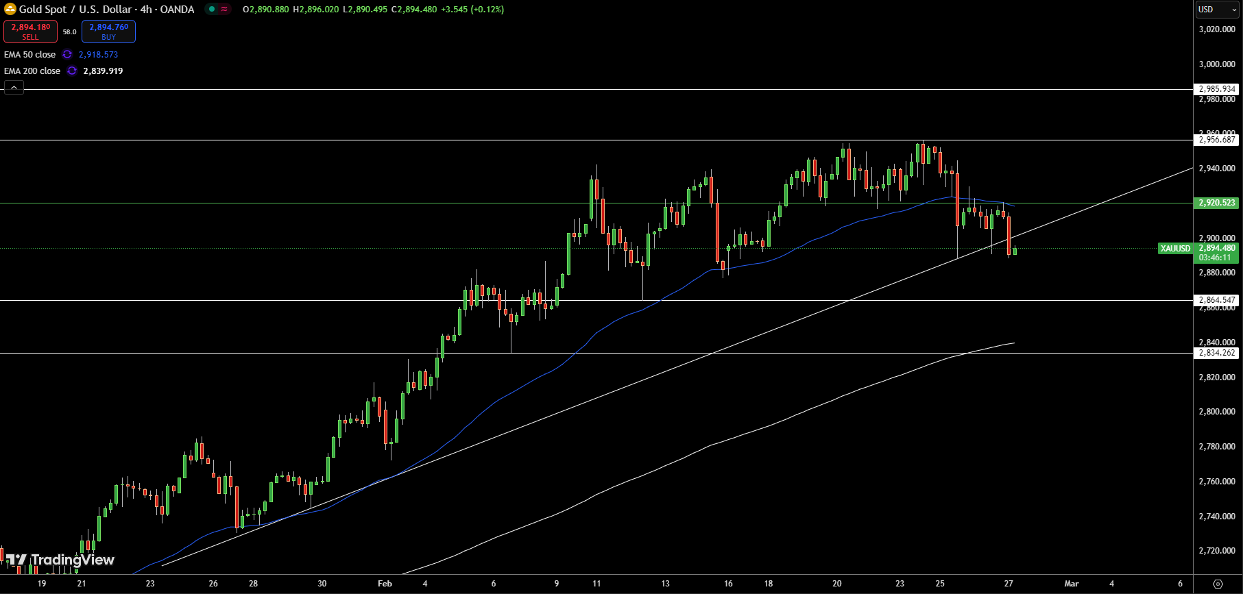 Gold – Chart