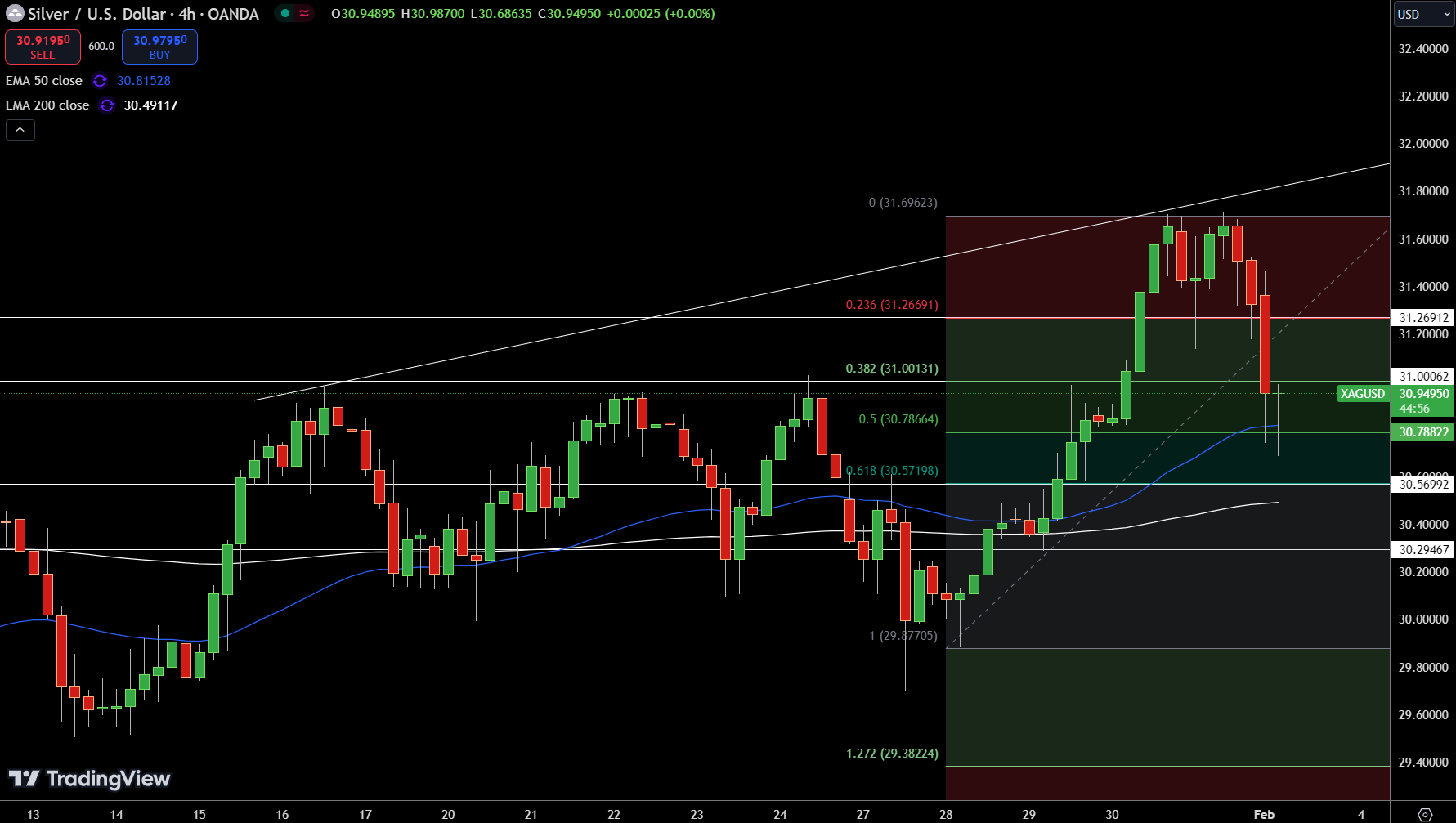 Silver – Chart