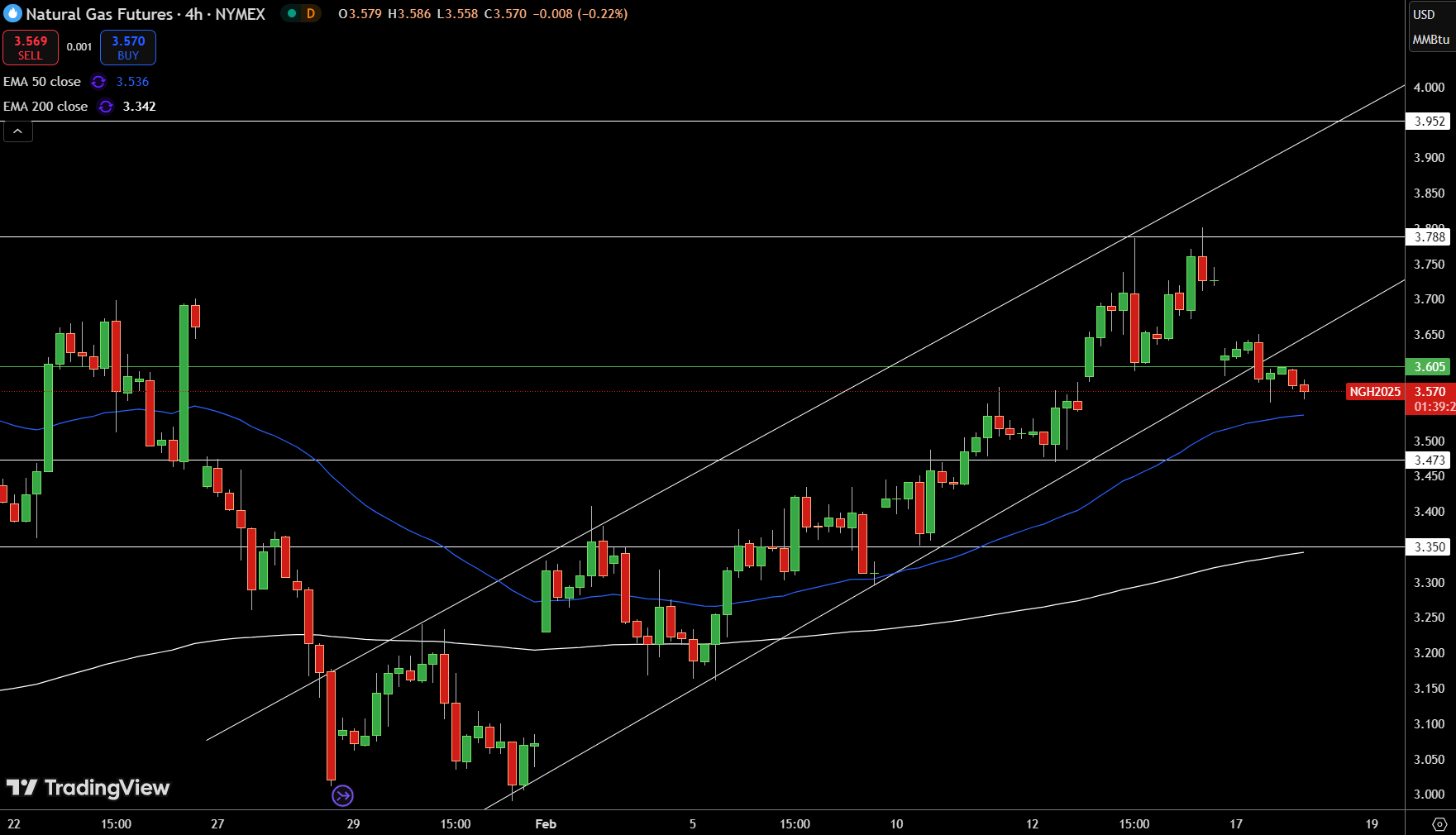 Natural Gas (NG) Price Chart