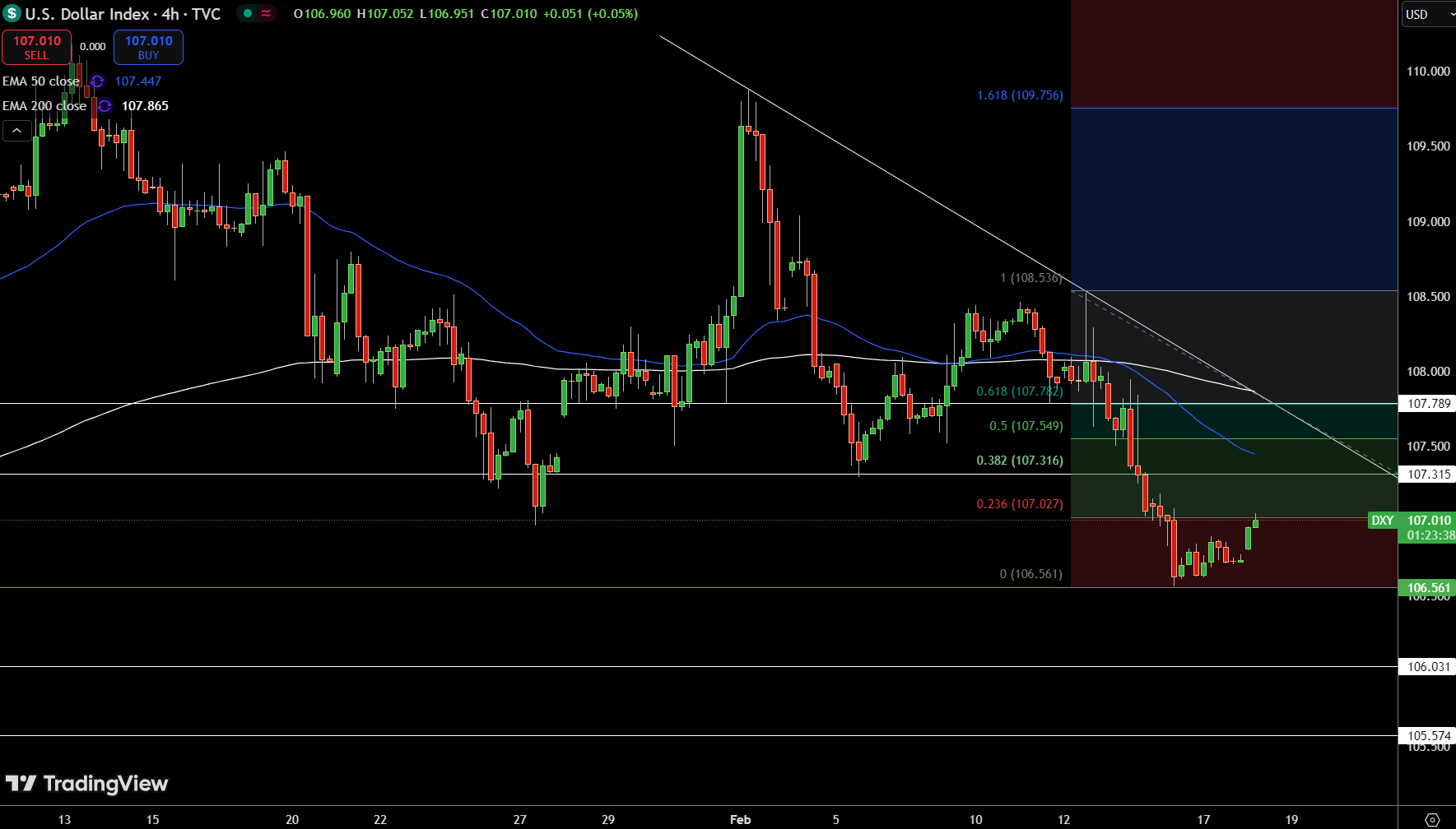 Dollar Index Price Chart - Source: Tradingview