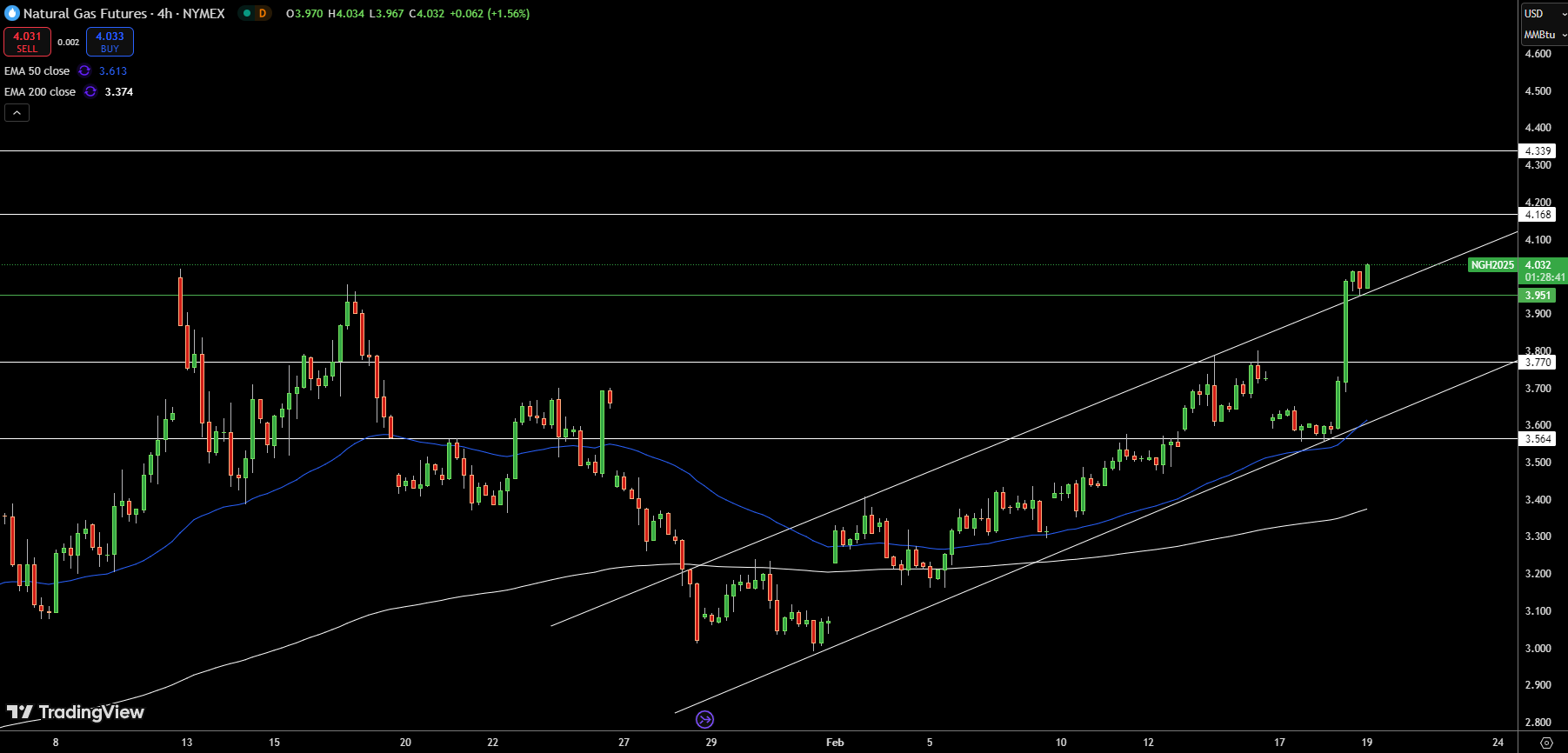 Natural Gas (NG) Price Chart