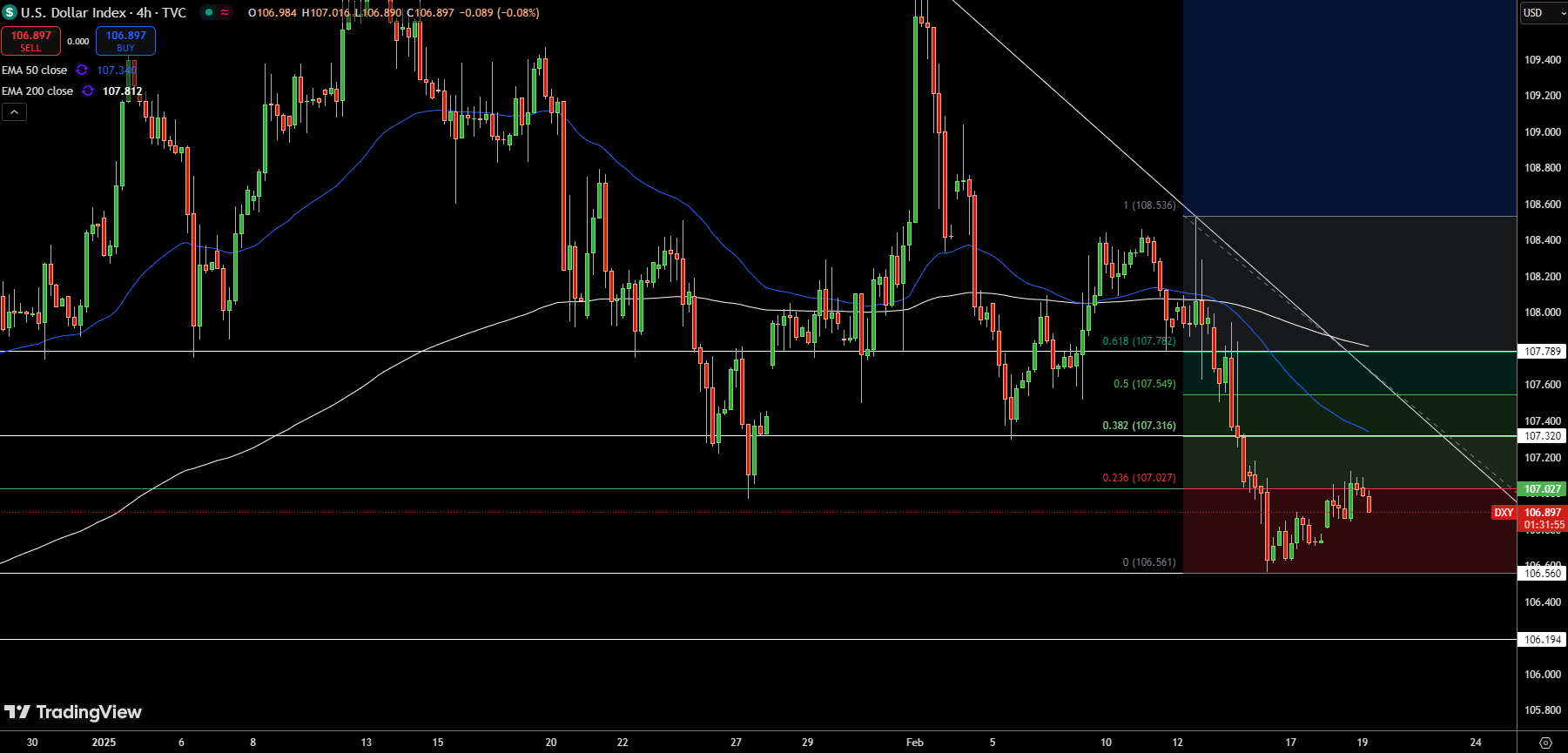 Dollar Index Price Chart - Source: Tradingview