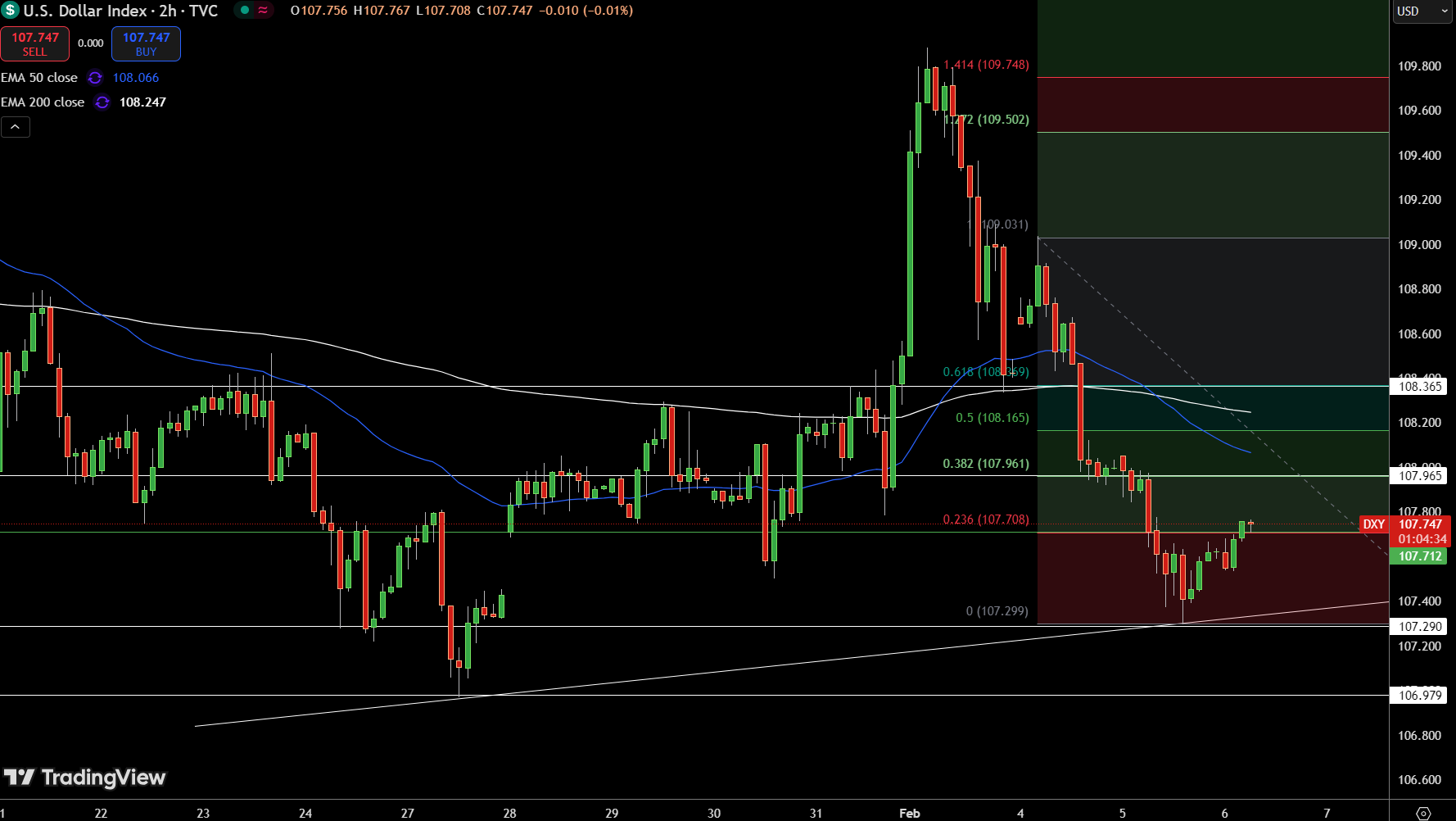 Dollar Index Price Chart - Source: Tradingview