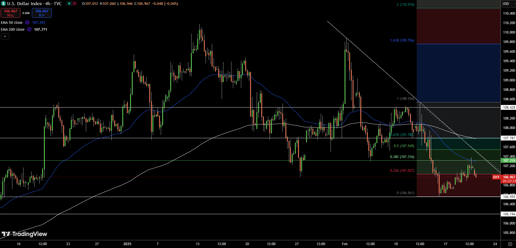 Dollar Index Price Chart - Source: Tradingview