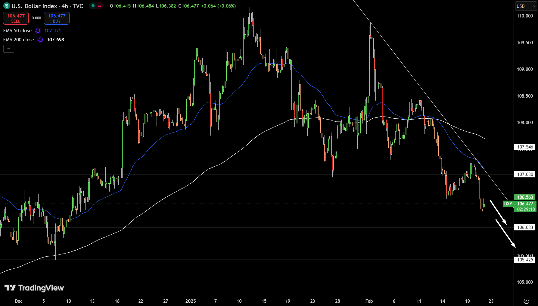 Dollar Index Price Chart - Source: Tradingview