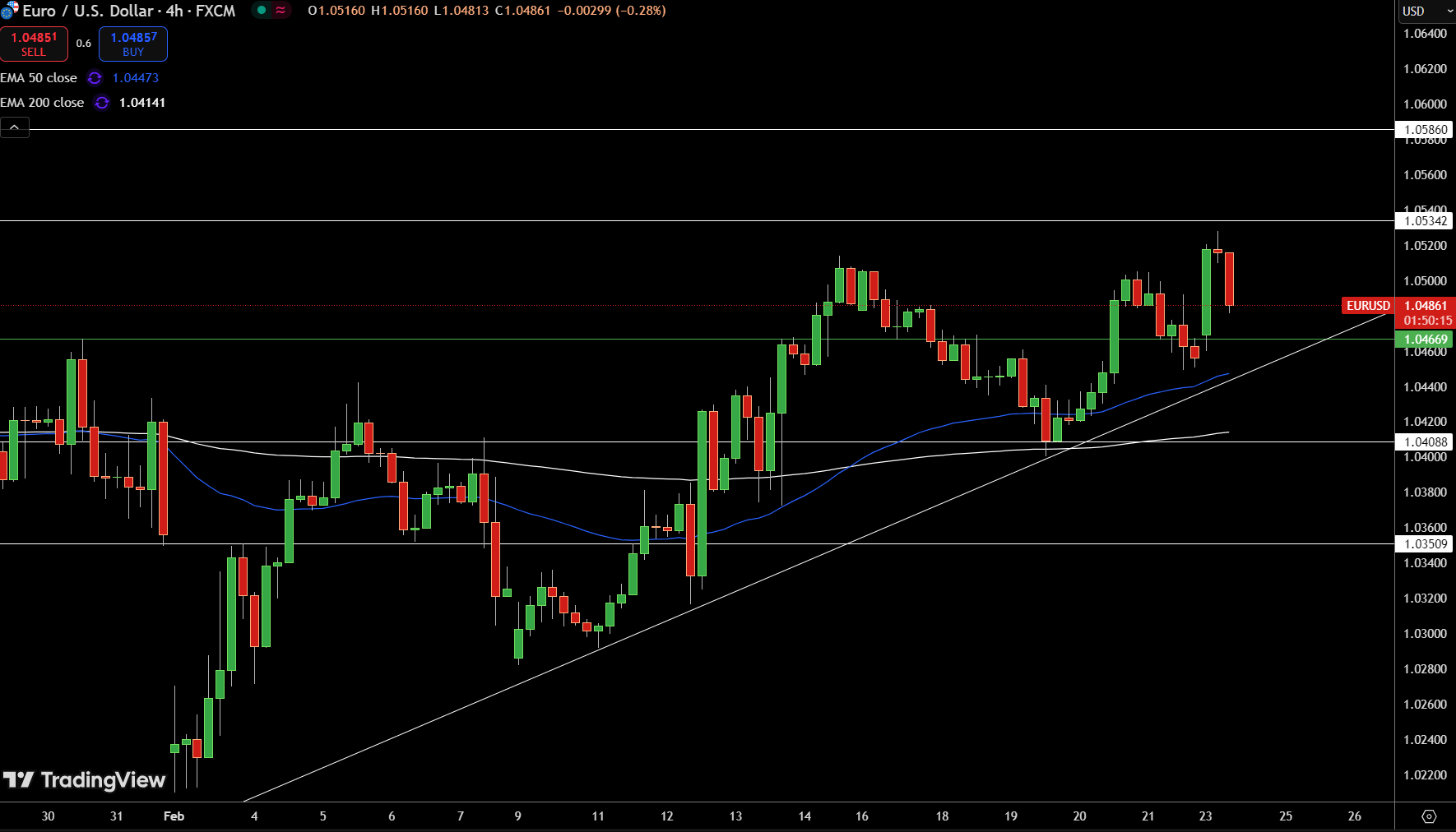 EUR/USD Price Chart - Source: Tradingview