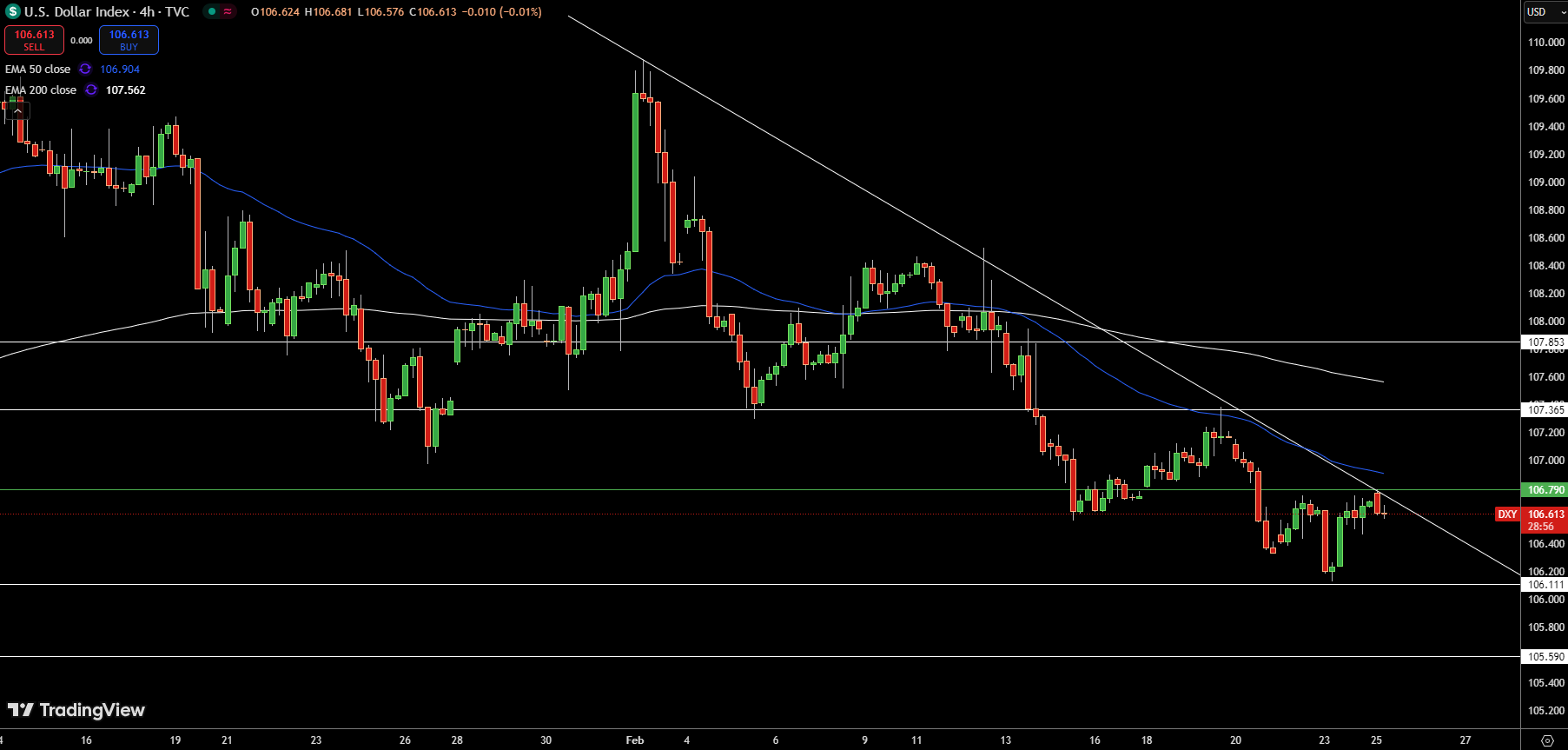 Dollar Index Price Chart - Source: Tradingview