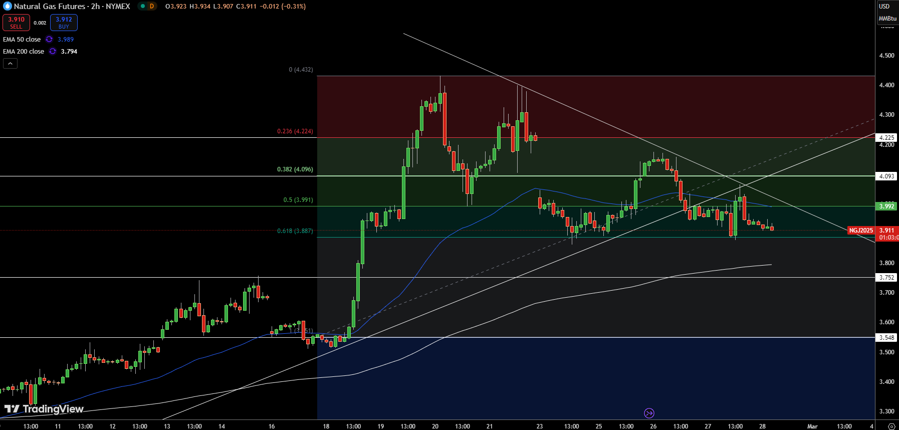 Natural Gas (NG) Price Chart