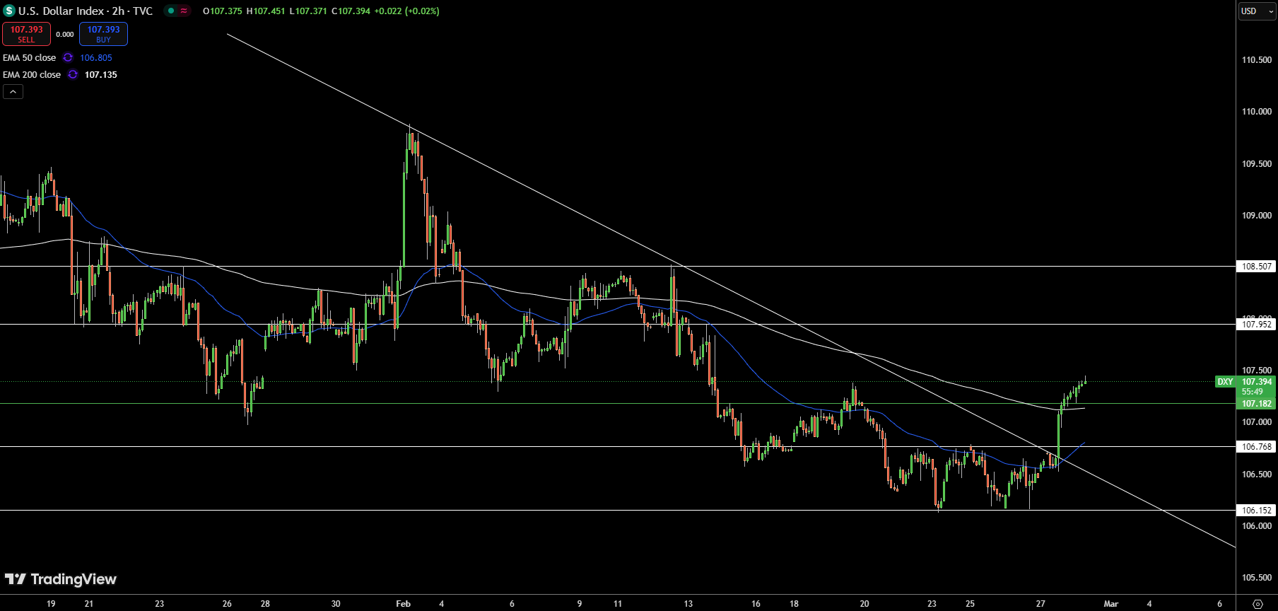 Gráfico de Precios del Índice del Dólar - Fuente: Tradingview