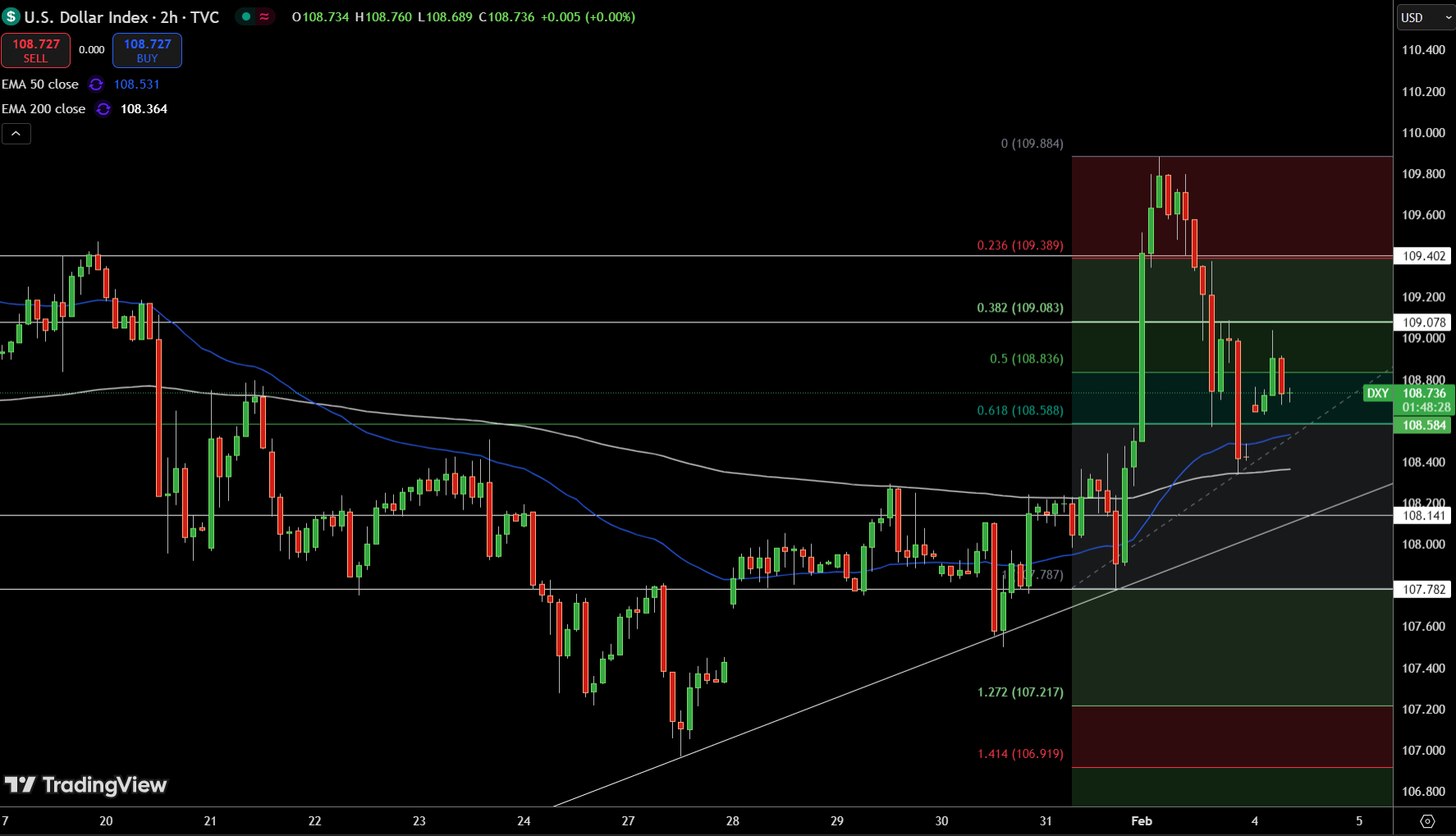 Dollar Index Price Chart - Source: Tradingview