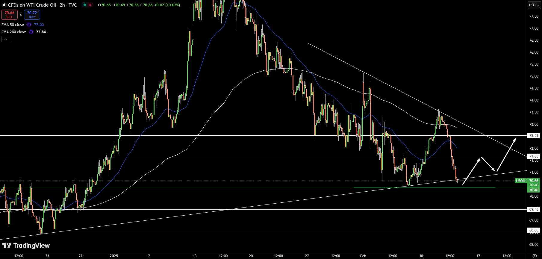 WTI Price Chart